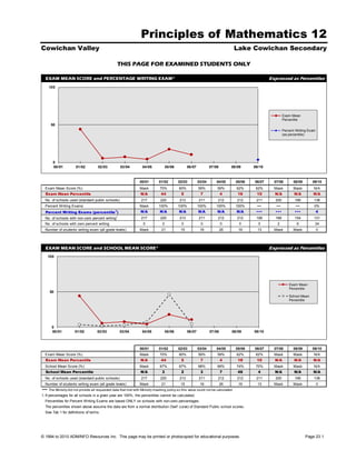 Principles of Mathematics 12
Cowichan Valley                                                                                                                      Lake Cowichan Secondary

                                                    THIS PAGE FOR EXAMINED STUDENTS ONLY

  EXAM MEAN SCORE and PERCENTAGE WRITING EXAM*                                                                                                       Expressed as Percentiles
      100




                                                                                                                                                              Exam Mean
                                                                                                                                                              Percentile
       50
                                                                                                                                                              Percent Writing Exam
                                                                                                                                                              (as percentile)




        0
        00/01           01/02          02/03          03/04          04/05            05/06         06/07           07/08        08/09       09/10



                                                                   00/01        01/02         02/03         03/04      04/05         05/06   06/07     07/08        08/09       09/10
  Exam Mean Score (%)                                              Mask         70%           60%           59%         59%          62%      62%      Mask         Mask         N/A
  Exam Mean Percentile                                             N/A           44            5             7              4         18      10       N/A           N/A        N/A
  No. of schools used (standard public schools)                     217          220          213           211         212          212      211      200           166         138
  Percent Writing Exams                                            Mask        100%           100%          100%       100%          100%     •••       •••           •••        0%
  Percent Writing Exams (percentile 1)                             N/A          N/A           N/A           N/A         N/A          N/A      •••      •••           •••             4
  No. of schools with non-zero percent writing1                     217          220          213           211         212          212      106      168           154         131
  No. of schools with zero percent writing                           0            0            0             0              0         0        0        2             6          24
  Number of students writing exam (all grade levels)               Mask          21            15            16             26        19       13      Mask         Mask             0




  EXAM MEAN SCORE and SCHOOL MEAN SCORE*                                                                                                             Expressed as Percentiles
      100




                                                                                                                                                                  Exam Mean
                                                                                                                                                                  Percentile
       50
                                                                                                                                                                  School Mean
                                                                                                                                                                  Percentile




        0
        00/01          01/02          02/03          03/04          04/05             05/06         06/07           07/08        08/09       09/10



                                                                   00/01        01/02         02/03         03/04      04/05         05/06   06/07     07/08        08/09       09/10
  Exam Mean Score (%)                                              Mask         70%           60%           59%         59%          62%      62%      Mask         Mask         N/A
  Exam Mean Percentile                                             N/A           44            5             7              4         18      10       N/A           N/A        N/A
  School Mean Score (%)                                            Mask         67%           67%           68%         69%          74%      70%      Mask         Mask         N/A
  School Mean Percentile                                           N/A            3            2             3              7         46       4       N/A           N/A        N/A
  No. of schools used (standard public schools)                     217          220          213           211         212          212      211      200           166         138
  Number of students writing exam (all grade levels)               Mask          21            15            16             26        19       13      Mask         Mask             0
•••   The Ministry did not provide all requested data that met with Ministry masking policy so this value could not be calculated.
1. If percentages for all schools in a given year are 100%, the percentiles cannot be calculated.
  Percentiles for Percent Writing Exams are based ONLY on schools with non-zero percentages.
  The percentiles shown above assume the data are from a normal distribution ('bell' curve) of Standard Public school scores.
  See Tab 1 for definitions of terms.




© 1994 to 2010 ADMINFO Resources Inc. This page may be printed or photocopied for educational purposes.                                                                     Page 23.1
 