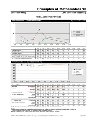 Principles of Mathematics 12
Cowichan Valley                                                                                                                                     Lake Cowichan Secondary

                                                                         THIS PAGE FOR ALL STUDENTS

  FINAL MEAN SCORE and PARTICIPATION RATIO                                                                                                                                     Expressed as Percentiles
      100




                                                                                                                                                                                                Final Mean
                                                                                                                                                                                                Percentile
       50
                                                                                                                                                                                                Participation Ratio
                                                                                                                                                                                                Percentile




        0
        00/01            01/02             02/03             03/04            04/05              05/06            06/07             07/08            08/09             09/10



                                                                           00/01          01/02          02/03           03/04        04/05          05/06          06/07          07/08            08/09        09/10
  Final Mean Score (%)                                                     Mask           68%            64%             65%           65%            70%             •••           •••              •••         64%
  Final Mean Percentile                                                     N/A            16              2              3              4             27            •••            •••              •••              1
  Participation Ratio (%)                                                  Mask           31%            23%             24%           48%            26%             •••           •••              •••         31%
  Participation Ratio Percentile                                            N/A            36             17              21            70             33            •••            •••              •••          19
  Number of students with final marks (all grade levels)                   Mask             21             15             16            26             19             •••           •••              •••          14
  No. of schools used (standard public schools)                             217            220            213            211           212            212            106            170              160          155


  FINAL PASS RATES FOR SELECTED STUDENTS (%)                                                                                                                                Expressed as Percentages
   100%
      90%
      80%
      70%
                                                                                                                                                                                                All Students
      60%
                                                                                                                                                                                                Males
      50%
                                                                                                                                                                                                Females
      40%
                                                                                                                                                                                                Aboriginals/FN
      30%
      20%
      10%
       0%
         00/01            01/02             02/03            03/04            04/05              05/06           06/07           07/08            08/09             09/10


  Final Pass Rates                                                         00/01          01/02          02/03           03/04        04/05          05/06          06/07          07/08            08/09        09/10
 Percentages                                      All Students            Mask            95%            93%             88%          88%            95%             •••            •••              •••         100%
 for school                                                Males          Mask           100%            Mask            82%          83%           Mask             •••            •••              •••          •••
                                                       Females            Mask            91%            100%          Mask           93%           100%             •••            •••              •••          •••
                                              Aboriginals/FN                N/A          Mask            Mask          Mask           Mask            N/A           N/A            N/A              N/A          N/A
 Number of students with                             All Students          Mask             21             15             16            26             19             •••           •••              •••          14
 final marks (all grade levels)                              Males         Mask             10           Mask             11            12           Mask             •••           •••              •••          •••
                                                          Females          Mask             11             10            Mask           14             10             •••           •••              •••          •••
                                                   Aboriginals/FN             0           Mask           Mask            Mask         Mask              0             0              0                0               0


 B.C. Final Pass Rates                               All Students           94%           95%            95%             95%           96%            96%           94%            95%              94%          94%
 (public standard schools only)                              Males          94%           94%            94%             94%           95%            95%           93%            94%              93%          93%
                                                          Females           95%           97%            97%             97%           97%            97%           95%            96%              95%          95%
                                                   Aboriginals/FN           92%           93%            93%             90%           94%            94%           91%            89%              91%          90%
•••   The Ministry did not provide all requested data that met with Ministry masking policy so this value could not be calculated.
NOTES.
In the tables above, 'N/A' indicates that either no students were involved or no data are currently available. 'Mask' indicates that results have been suppressed (masked) to comply with the
   Freedom of Information and Protection of Privacy Act. This applies if there is less than 10 students with Final Marks.
All data refer to Standard schools only. Continuing Education, Distance Education, Alternate schools, Electronic Schooling, etc. are excluded.



© 1994 to 2010 ADMINFO Resources Inc. This page may be printed or photocopied for educational purposes.                                                                                                      Page 23.2
 