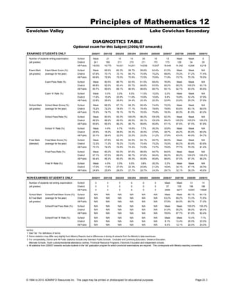 Principles of Mathematics 12
Cowichan Valley                                                                                                                     Lake Cowichan Secondary

                                                                      DIAGNOSTICS TABLE
                                                 Optional exam for this Subject (2006/07 onwards)
EXAMINED STUDENTS ONLY                                               2000/01      2001/02      2002/03      2003/04     2004/05      2005/06      2006/07      2007/08      2008/09     2009/10

  Number of students writing examination              School           Mask          21           15           16           26           19          13         Mask         Mask           0
  (all grades)                                        District         241          160          211          215          211          170         173         126           34            29
                                                      All Public      19,053       18,775      19,021       18,251       19,036       15,557       16,646      14,392        8,268        6,216
  Exam Mark        Exam Mean Score (%)                School           Mask        69.5%        60.3%        58.7%       58.6%        62.4%        61.5%        Mask         Mask          N/A
  (all grades)     (average for the year)             District        67.9%        70.1%        72.1%        66.7%       70.9%        70.2%        68.9%        75.3%        77.2%       77.4%
                                                      All Public      69.9%        72.9%        73.0%        70.9%       72.5%        70.6%        71.9%        73.7%        75.3%       78.5%

                   Exam Pass Rate (%)                 School          Mask         90.5%        86.7%        62.5%       61.5%        68.4%        76.9%        Mask         Mask         N/A
                                                      District        88.8%        92.5%        92.4%        83.7%       88.6%        93.5%        90.2%        99.2%       100.0%       93.1%
                                                      All Public      85.7%        89.6%        89.1%        86.9%       88.6%        88.7%        90.1%        92.7%        93.0%       95.8%

                   Exam 'A' Rate (%)                  School          Mask          9.5%         0.0%         6.3%       11.5%        10.5%         0.0%        Mask         Mask         N/A
                                                      District        11.6%        10.6%        20.9%        11.6%       15.6%        10.6%         9.8%        19.8%        32.4%       37.9%
                                                      All Public      22.8%        26.6%        28.8%        24.4%       25.3%        20.3%        22.8%        23.8%        29.3%       37.9%

  School Mark      School Mean Score (%)              School           Mask        66.5%        67.1%        68.3%       69.4%        74.4%        70.0%        Mask         Mask          N/A
  (all grades)     (average for the year)             District        75.2%        72.2%        78.9%        77.1%       78.4%        78.6%        79.8%        83.6%        83.1%       88.0%
                                                      All Public      75.2%        74.7%        76.1%        76.7%       76.5%        75.8%        78.3%        80.3%        81.9%       83.2%

                   School Pass Rate (%)               School          Mask         90.5%        93.3%       100.0%       96.2%        100.0%       92.3%        Mask         Mask          N/A
                                                      District        98.3%        96.9%        99.5%       99.5%        99.1%        100.0%       99.4%       100.0%       100.0%       100.0%
                                                      All Public      95.6%        95.5%        96.2%        96.7%       96.6%        95.9%        97.1%        97.6%        97.5%       97.8%

                   School 'A' Rate (%)                School           Mask         4.8%         6.7%        18.8%        7.7%        26.3%        30.8%        Mask         Mask          N/A
                                                      District        29.5%        15.0%        38.9%        35.3%       36.5%        37.6%        38.7%        49.2%        55.9%       69.0%
                                                      All Public      30.1%        28.4%        32.0%        33.5%       33.0%        31.2%        37.8%        43.4%        49.9%       54.7%

  Final Mark       Final Mean Score (%)               School           Mask        67.8%        64.3%        64.5%       65.1%        69.7%        66.5%        Mask         Mask          N/A
  (blended)        (average for the year)             District        72.3%        71.3%        76.2%        73.0%       75.4%        75.2%        75.5%        80.2%        80.8%       83.8%
                                                      All Public      73.1%        74.0%        74.9%        74.4%       74.9%        73.7%        75.8%        77.7%        79.3%       81.4%

                   Final Pass Rate (%)                School          Mask         95.2%        93.3%        87.5%       88.5%        94.7%        84.6%        Mask         Mask          N/A
                                                      District        97.1%        97.5%        98.6%        96.7%       97.6%        99.4%        98.3%        99.2%       100.0%       100.0%
                                                      All Public      94.4%        95.3%        95.5%        95.5%       95.8%        95.8%        96.6%        97.5%        97.3%       98.2%

                   Final 'A' Rate (%)                 School           Mask         4.8%         0.0%        6.3%         3.8%        26.3%         0.0%        Mask         Mask          N/A
                                                      District        17.0%        11.9%        27.0%        22.3%       25.6%        21.2%        16.8%        34.1%        47.1%       48.3%
                                                      All Public      24.9%        25.9%        28.6%        27.7%       28.7%        24.3%        28.7%        32.1%        38.3%       45.6%


NON-EXAMINED STUDENTS ONLY                                           2000/01      2001/02      2002/03      2003/04     2004/05      2005/06      2006/07      2007/08      2008/09     2009/10

  Number of students not writing examination          School             0            0            0           0            0            0          Mask        Mask           13           14
  (all grades)                                        District           0            0            0           0            0            0           37         105           196          186
                                                      All Public         0            0            0           0            0            0          2506         6277        12340       14928

  School Mark      School/Final Mean Score (%)        School            N/A         N/A          N/A          N/A          N/A          N/A         Mask        Mask         66.1%       64.1%
  & Final Mark     (average for the year)             District          N/A         N/A          N/A          N/A          N/A          N/A        63.2%        69.2%        73.3%       72.5%
  (all grades)                                        All Public        N/A         N/A          N/A          N/A          N/A          N/A        57.9%        64.5%        69.7%       71.0%
                   School/Final Pass Rate (%)         School            N/A         N/A          N/A          N/A          N/A          N/A         Mask        Mask        100.0%       100.0%
                                                      District          N/A         N/A          N/A          N/A          N/A          N/A        91.9%        95.2%        98.0%       98.4%
                                                      All Public        N/A         N/A          N/A          N/A          N/A          N/A        78.6%        87.7%        91.8%       92.4%

                   School/Final 'A' Rate (%)          School            N/A         N/A          N/A          N/A          N/A          N/A         Mask        Mask         15.4%        7.1%
                                                      District          N/A         N/A          N/A          N/A          N/A          N/A         8.1%        12.4%        26.0%       22.0%
                                                      All Public        N/A         N/A          N/A          N/A          N/A          N/A         6.5%        12.1%        20.0%       24.0%

NOTES
1. See Tab 1 for definitions of terms.
2. Some statistics may differ very slightly from Ministry Reports due to differences in timing of extracts from the Ministry's data warehouse.
3. For comparability, District and All Public statistics include only Standard Public Schools. Excluded are Continuing Education, Distance Education,
   Alternate Schools, Youth custody/residential attendance centres, Provincial Resource Programs, Electronic Education and independent schools.
4. All statistics from 2006/07 onwards exclude students in the 'old' graduation program for which provincial examinations are required. This corresponds with Ministry reporting conventions.




© 1994 to 2010 ADMINFO Resources Inc. This page may be printed or photocopied for educational purposes.                                                                              Page 23.3
 