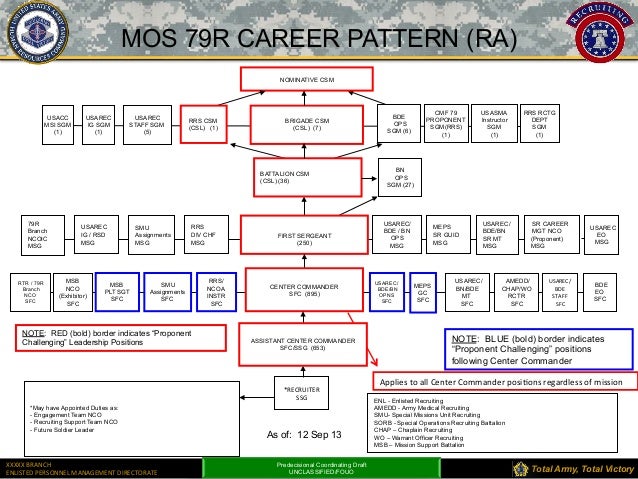 42a Mos Career Map Nco - Circuit Diagram Maker
