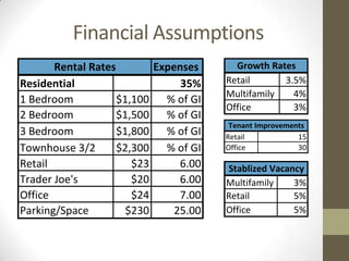 Financial Assumptions
       Rental Rates        Expenses      Growth Rates
Residential                     35%    Retail      3.5%
                                       Multifamily   4%
1 Bedroom           $1,100 % of GI
                                       Office        3%
2 Bedroom           $1,500 % of GI
                                        Tenant Improvements
3 Bedroom           $1,800 % of GI     Retail            15
Townhouse 3/2       $2,300 % of GI     Office            30

Retail                 $23      6.00   Stablized Vacancy
Trader Joe's           $20      6.00   Multifamily    3%
Office                 $24      7.00   Retail         5%
Parking/Space        $230      25.00   Office         5%
 
