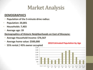 Market Analysis
 DEMOGRAPHICS
 • Population of the 5-minute drive radius:
• Population: 20,801
• Households: 7,403
 • Average age: 39
 Demographics of Historic Neighborhoods on East of Biscayne:
 • Average Household Income: $76,567
 • Average home value: $500,000
                                         2010 Estimated Population by Age
 • 55% rental / 45% owner occupied
                              3,500
                              3,000
                              2,500
                              2,000
                              1,500
                              1,000
                               500
                                 0
                                      0 to 4 5 to 9 10 to 15 to 18 to 21 to 25 to 35 to 45 to 55 to 65 to 75 to 85 and
                                                     14    17    20    24    34    44    54    64    74    84    over
 