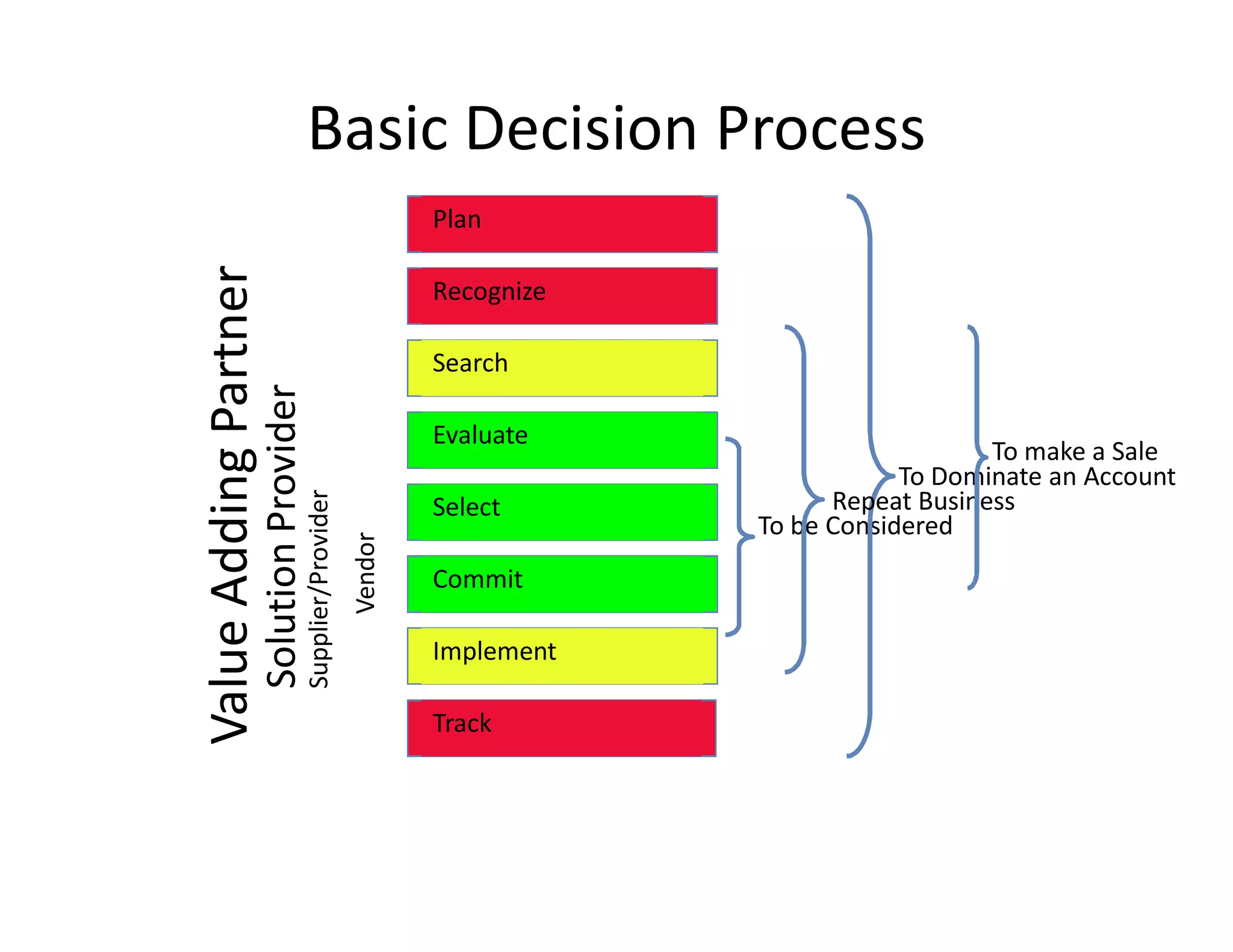 7 Habits To Basic Account Development