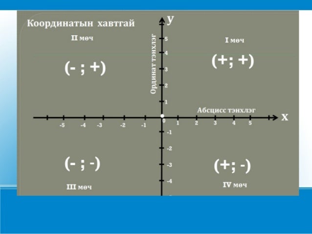 "Тэгш өнцөгт координатын систем" 6-р анги