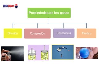Propiedades de los gases
Difusión Compresión Resistencia Fluidez
 