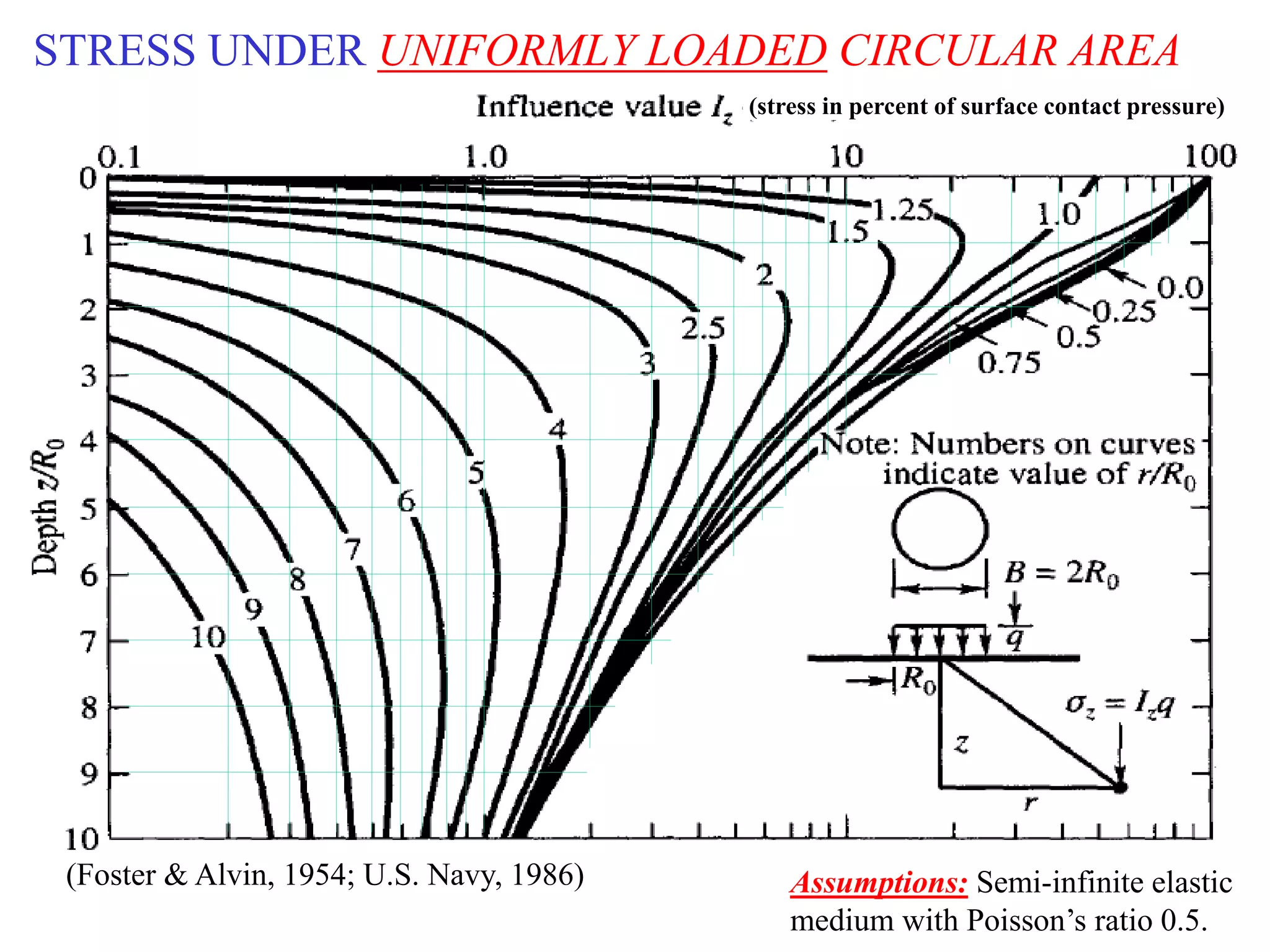 11
STRESS UNDER UNIFORMLY LOADED CIRCULAR AREA
(Foster & Alvin, 1954; U.S. Navy, 1986) Assumptions: Semi-infinite elastic
medium with Poisson’s ratio 0.5.
(stress in percent of surface contact pressure)
 