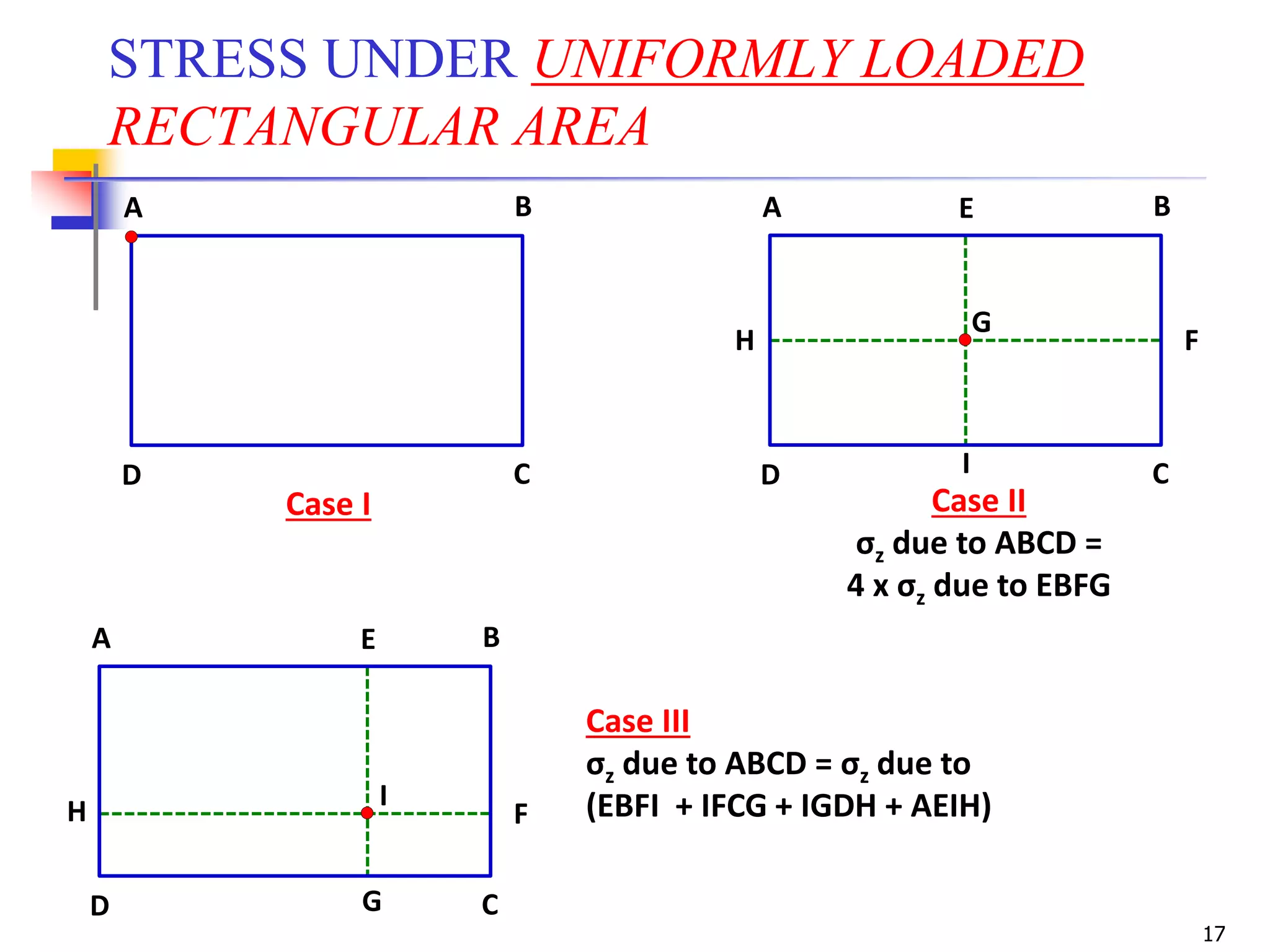 17
E
FH
G
E
FH
I
STRESS UNDER UNIFORMLY LOADED
RECTANGULAR AREA
G
A B
D C
A B
D C
I
A B
D C
Case I Case II
σz due to ABCD =
4 x σz due to EBFG
Case III
σz due to ABCD = σz due to
(EBFI + IFCG + IGDH + AEIH)
 