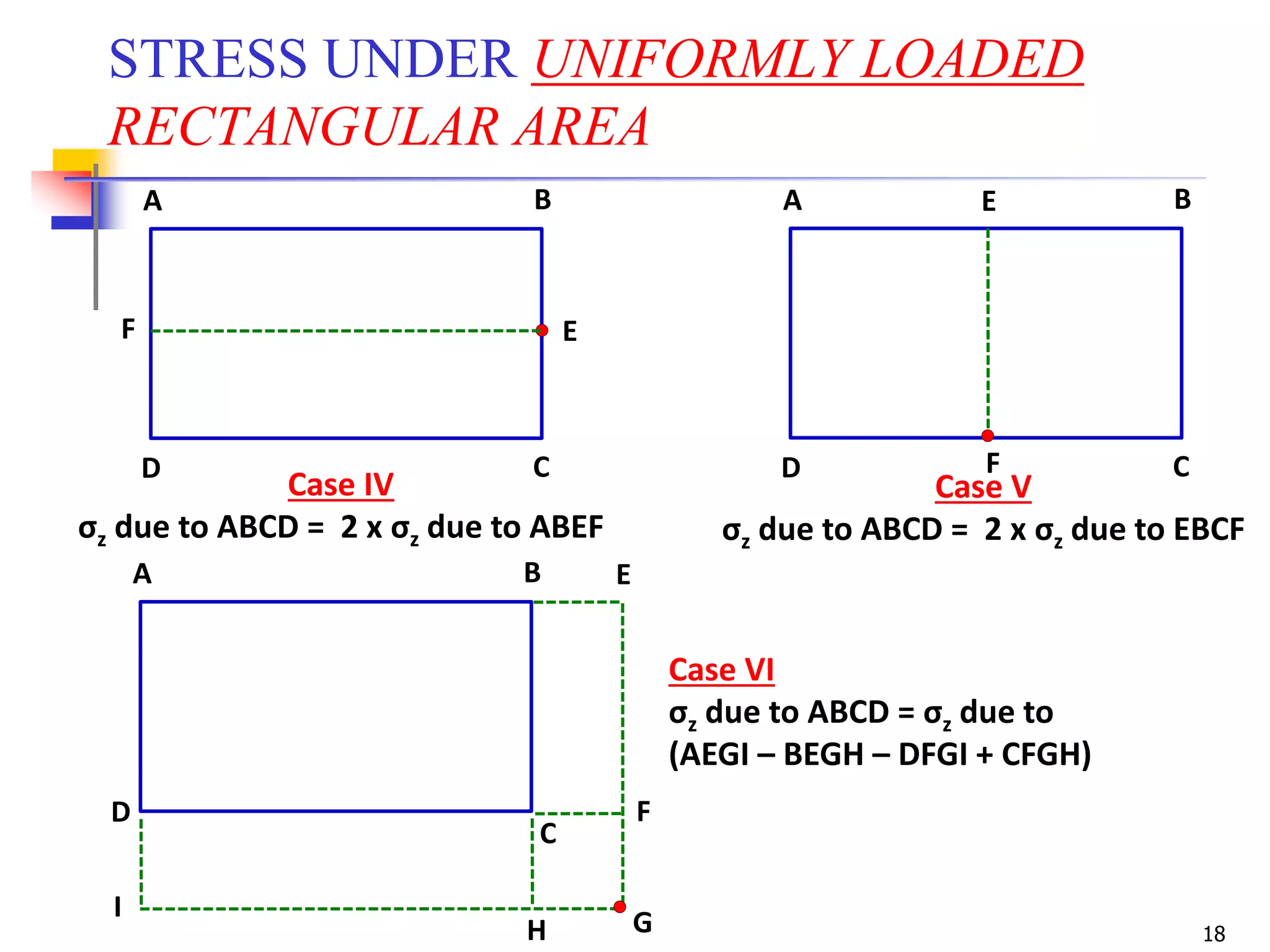 18
E
I
STRESS UNDER UNIFORMLY LOADED
RECTANGULAR AREA
A B
D C
EF
GH
F
A B
D
C
Case IV
σz due to ABCD = 2 x σz due to ABEF
Case V
σz due to ABCD = 2 x σz due to EBCF
Case VI
σz due to ABCD = σz due to
(AEGI – BEGH – DFGI + CFGH)
A BE
D CF
 