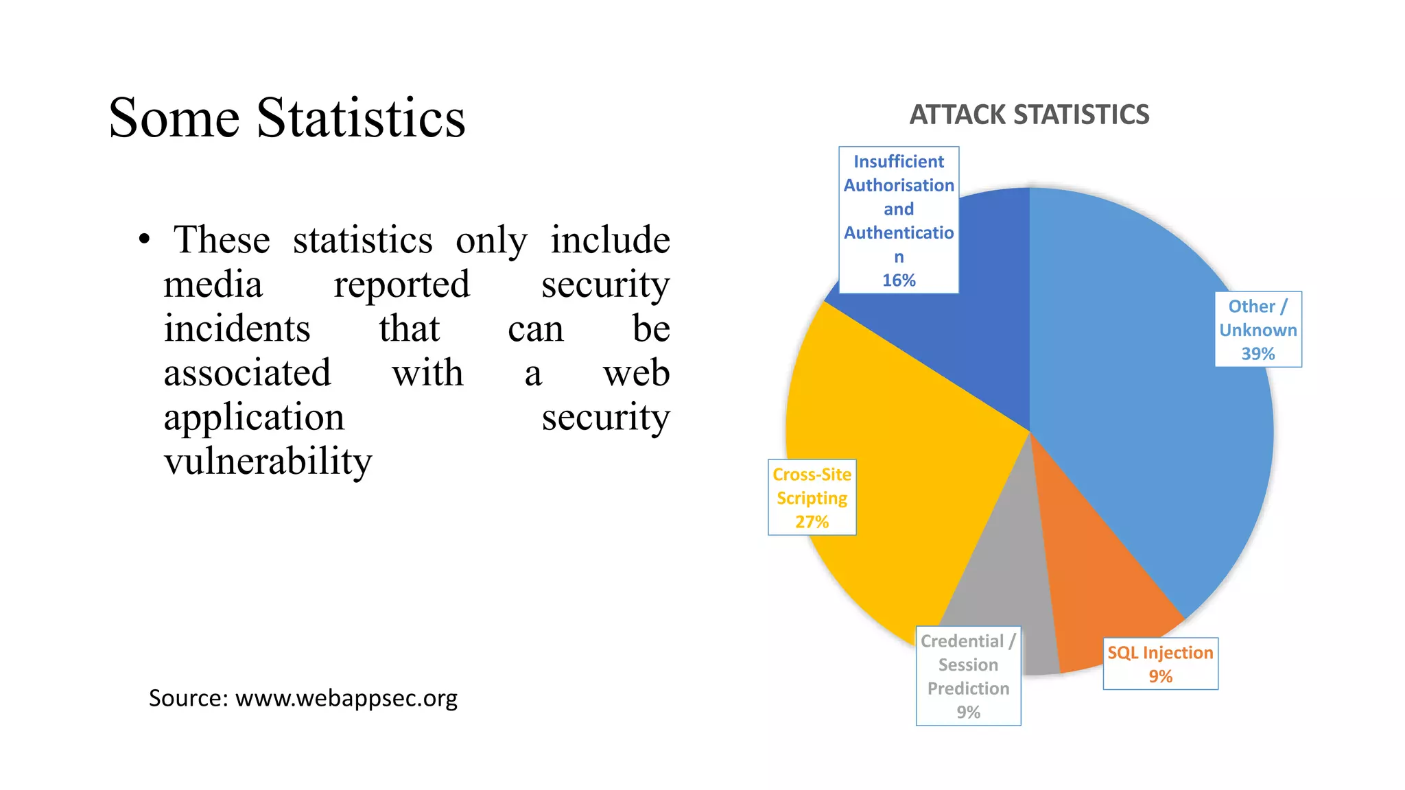 Some Statistics
• These statistics only include
media reported security
incidents that can be
associated with a web
application security
vulnerability
Other /
Unknown
39%
SQL Injection
9%
Credential /
Session
Prediction
9%
Cross-Site
Scripting
27%
Insufficient
Authorisation
and
Authenticatio
n
16%
ATTACK STATISTICS
Source: www.webappsec.org
 
