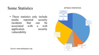 Some Statistics
• These statistics only include
media reported security
incidents that can be
associated with a web
application security
vulnerability
Other /
Unknown
39%
SQL Injection
9%
Credential /
Session
Prediction
9%
Cross-Site
Scripting
27%
Insufficient
Authorisation
and
Authenticatio
n
16%
ATTACK STATISTICS
Source: www.webappsec.org
 