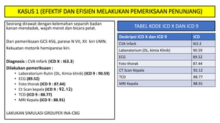 Seorang dirawat dengan kelemahan separoh badan
kanan mendadak, wajah merot dan bicara pelat.
Dari pemeriksaan GCS 456, parese N VII, XII kiri UMN.
Kekuatan motorik hemiparese kiri.
Diagnosis : CVA Infark (ICD X : I63.3)
Dilakukan pemeriksaan :
• Laboratorium Rutin (DL, Kimia klinik) (ICD 9 : 90.59)
• ECG (89.52)
• Foto thorak (ICD 9 : 87.44)
• Ct Scan kepala (ICD 9 : 92.12)
• TCD (ICD 9 : 88.77)
• MRI Kepala (ICD 9 : 88.91)
LAKUKAN SIMULASI GROUPER INA-CBG
Deskripsi ICD X dan ICD 9 ICD
CVA Infark I63.3
Laboratorium (DL, kimia Klinik) 90.59
ECG 89.52
Foto thorak 87.44
CT Scan Kepala 92.12
TCD 88.77
MRI Kepala 88.91
KASUS 1 (EFEKTIF DAN EFISIEN MELAKUKAN PEMERIKSAAN PENUNJANG)
TABEL KODE ICD X DAN ICD 9
 