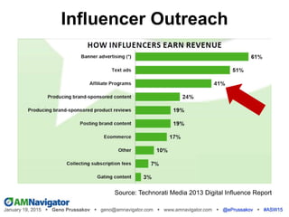Source: Technorati Media 2013 Digital Influence Report
Influencer Outreach
 