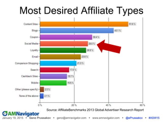 Source: AffiliateBenchmarks 2013 Global Advertiser Research Report
Most Desired Affiliate Types
 