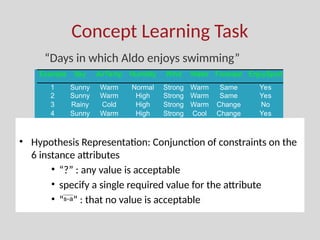 7A-CLT1-Foundations of Machine learnings | PPTX