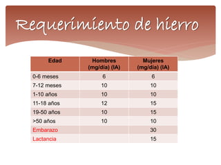 Requerimiento de hierro 
Edad Hombres 
(mg/día) (IA) 
Mujeres 
(mg/día) (IA) 
0-6 meses 6 6 
7-12 meses 10 10 
1-10 años 1...