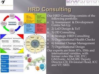 Our HRD Consulting consists of the
following portfolio:
 1) Assessment & Development
Centre Set-Up
 2) LnD Design & ToT
 3) OD Consulting
 4) Strategic HRD Consulting
 5) Organisational Health Checks
 6) Internal Change Management
 7) Organisational Design
Our experts are from IITs, IIMs and
international varsities, with
former roles like GM, ITC;
GM,Exide; AGM,SBI; Deputy
Director,CII; Divisional Head, ICC
and VP, SREI.
 