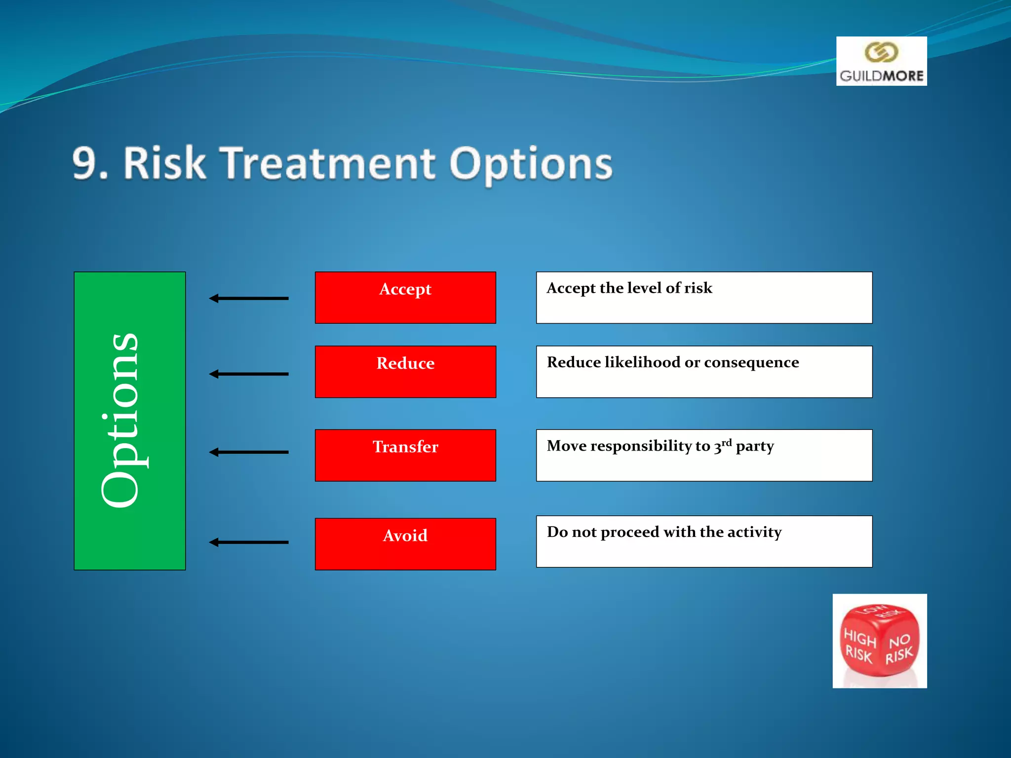 Reduce
Accept
Transfer
Avoid
Accept the level of risk
Reduce likelihood or consequence
Move responsibility to 3rd party
Do not proceed with the activity
Options
 