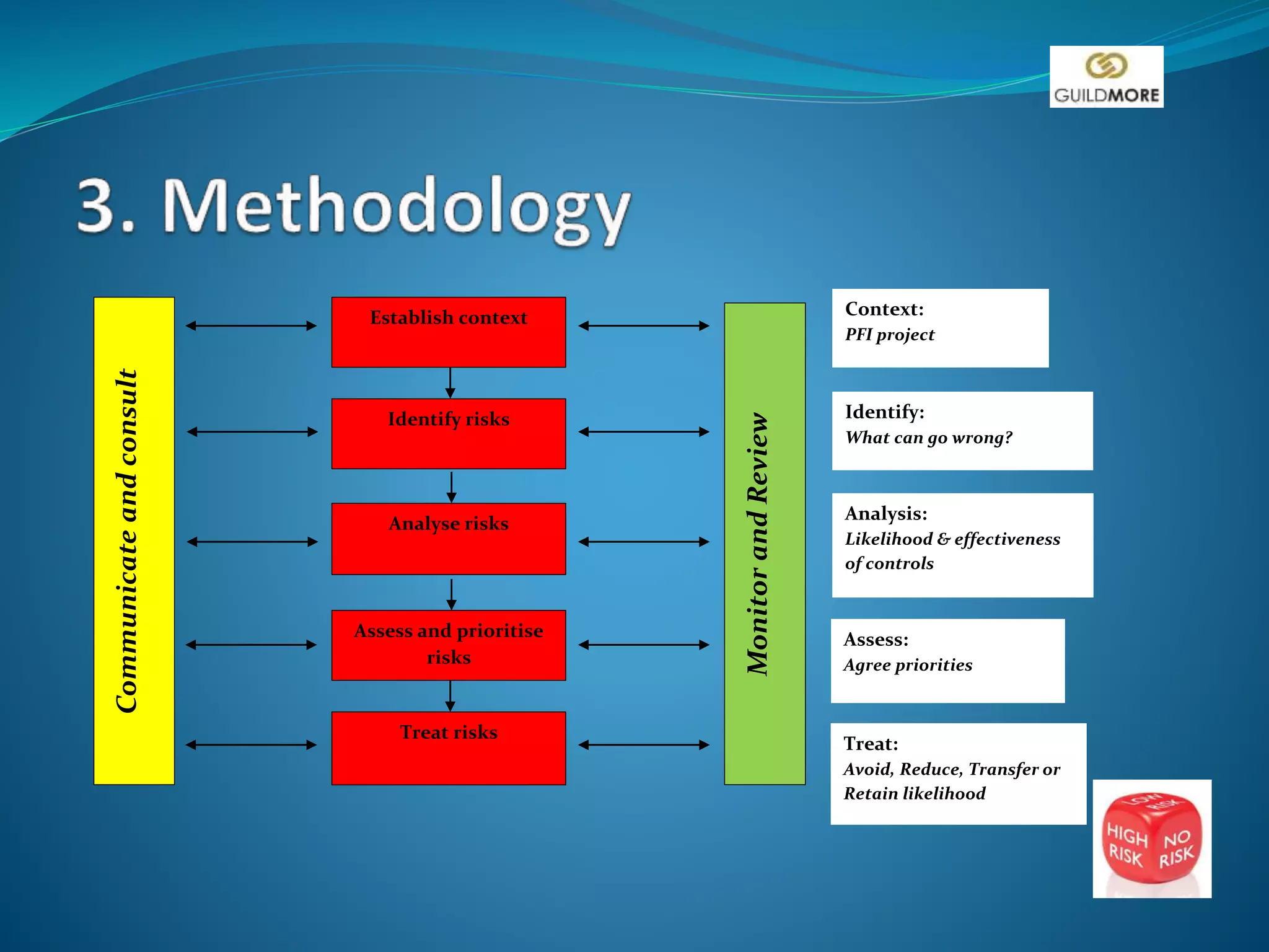Establish context
Identify risks
Analyse risks
Assess and prioritise
risks
Treat risks
Communicateandconsult
MonitorandReview
Context:
PFI project
Identify:
What can go wrong?
Analysis:
Likelihood & effectiveness
of controls
Assess:
Agree priorities
Treat:
Avoid, Reduce, Transfer or
Retain likelihood
 
