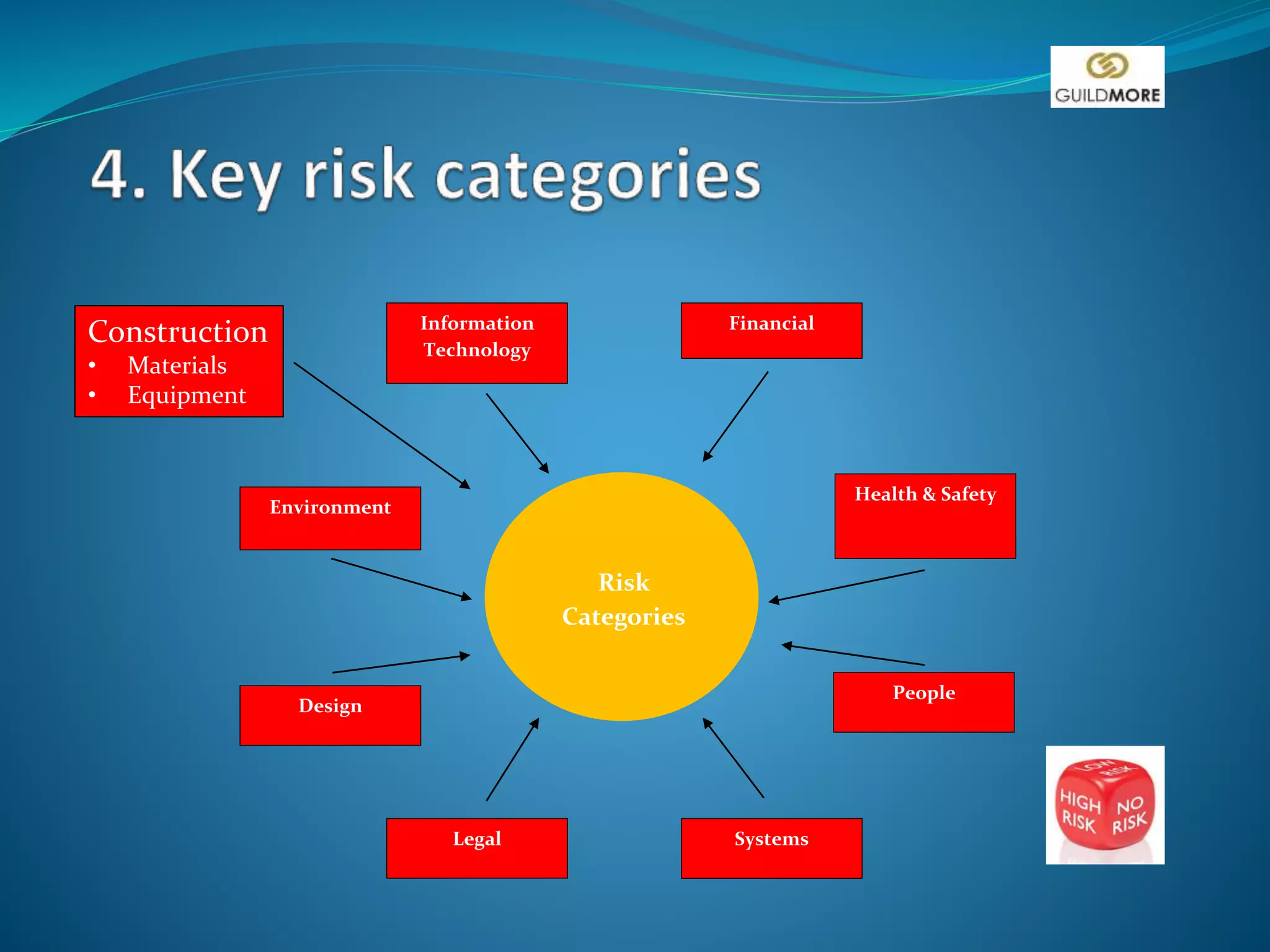 Information
Technology
Financial
Environment
Health & Safety
People
Design
Legal Systems
Risk
Categories
Construction
• Materials
• Equipment
 