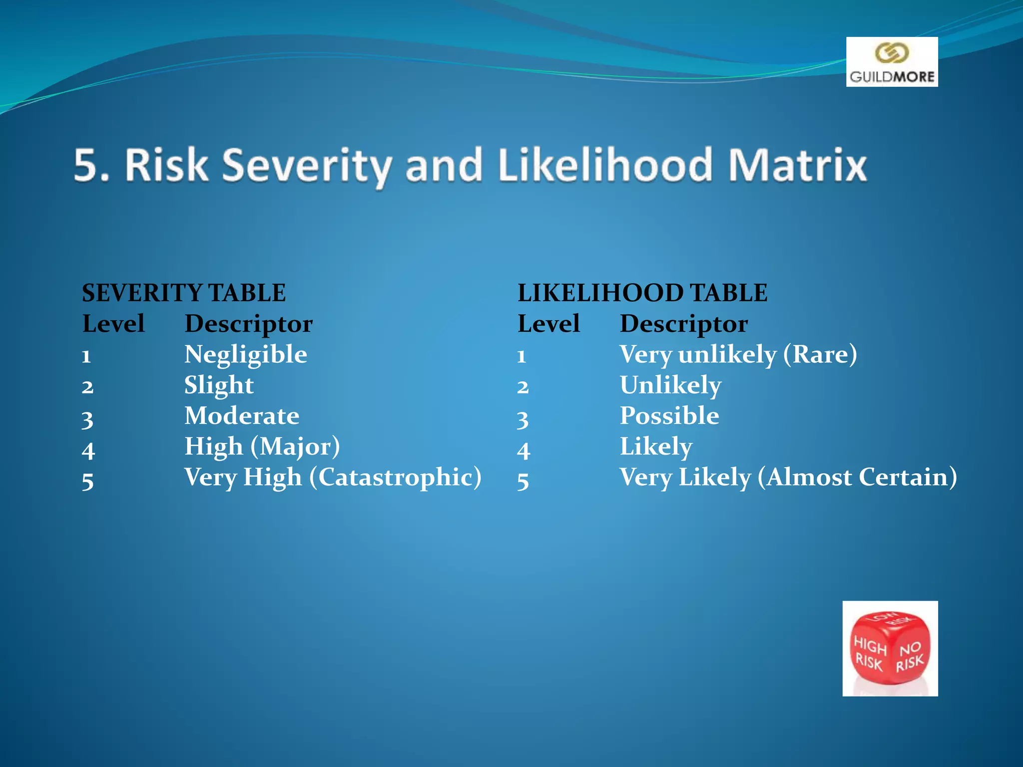 SEVERITY TABLE
Level Descriptor
1 Negligible
2 Slight
3 Moderate
4 High (Major)
5 Very High (Catastrophic)
LIKELIHOOD TABLE
Level Descriptor
1 Very unlikely (Rare)
2 Unlikely
3 Possible
4 Likely
5 Very Likely (Almost Certain)
 