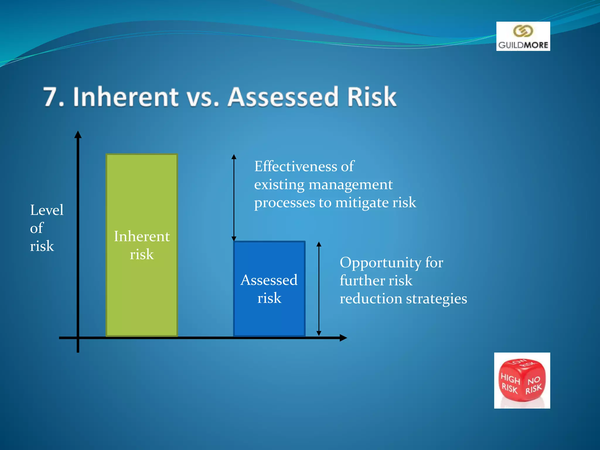 Level
of
risk
Inherent
risk
Assessed
risk
Effectiveness of
existing management
processes to mitigate risk
Opportunity for
further risk
reduction strategies
 