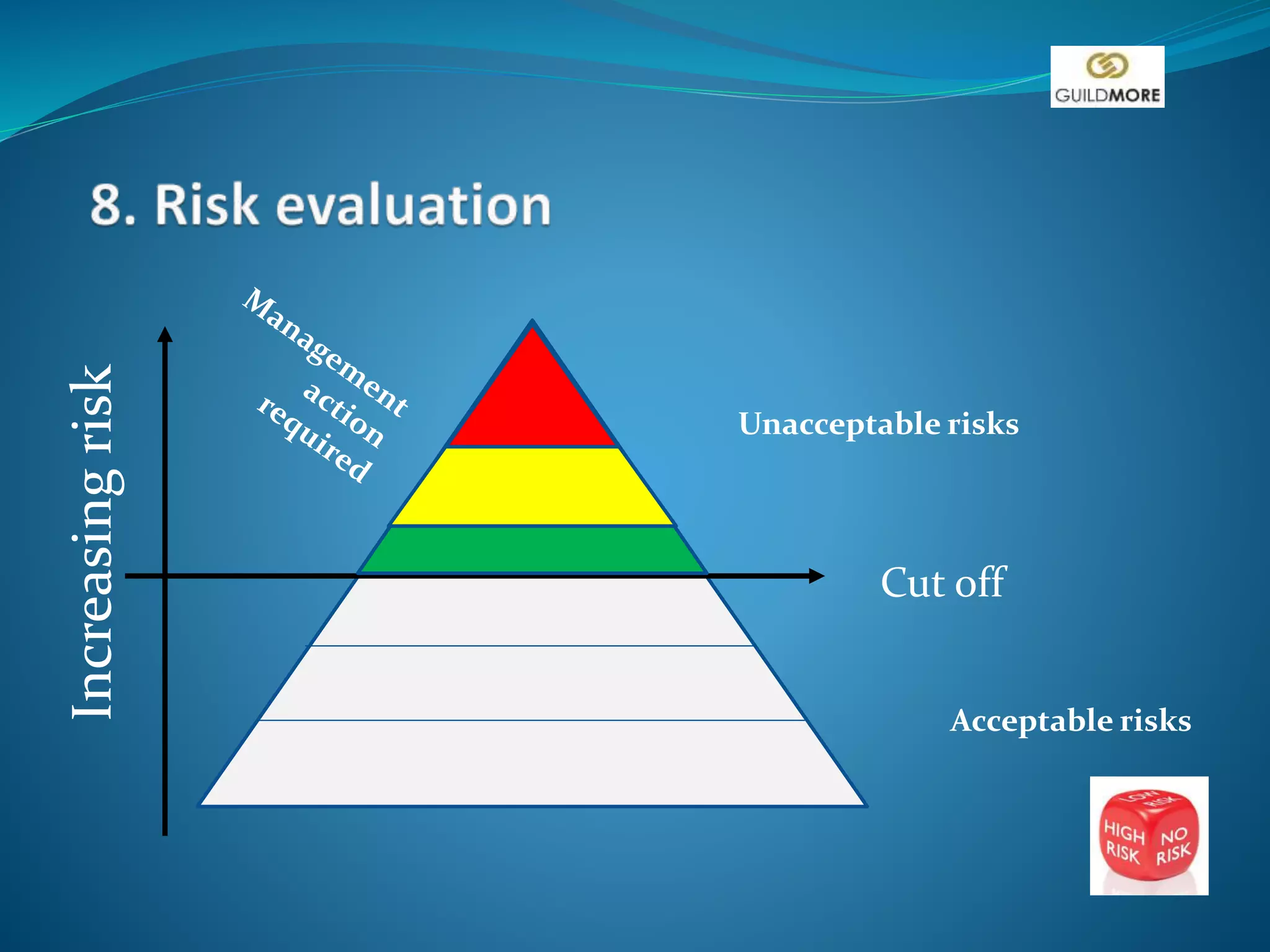 Increasingrisk
Cut off
Unacceptable risks
Acceptable risks
 