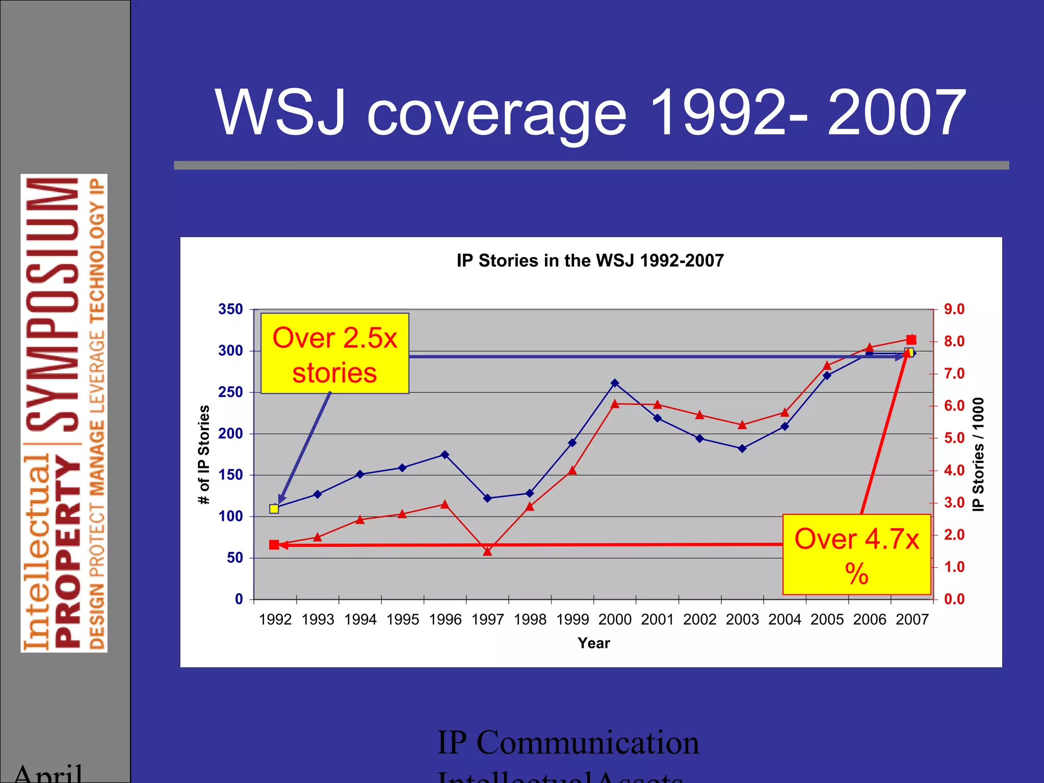 IP Communication
WSJ coverage 1992- 2007
IP Stories in the WSJ 1992-2007
0
50
100
150
200
250
300
350
1992 1993 1994 1995 1996 1997 1998 1999 2000 2001 2002 2003 2004 2005 2006 2007
Year
# of IP Stories
0.0
1.0
2.0
3.0
4.0
5.0
6.0
7.0
8.0
9.0
IP Storie
Over 2.5x
stories
Over 4.7x
%
 