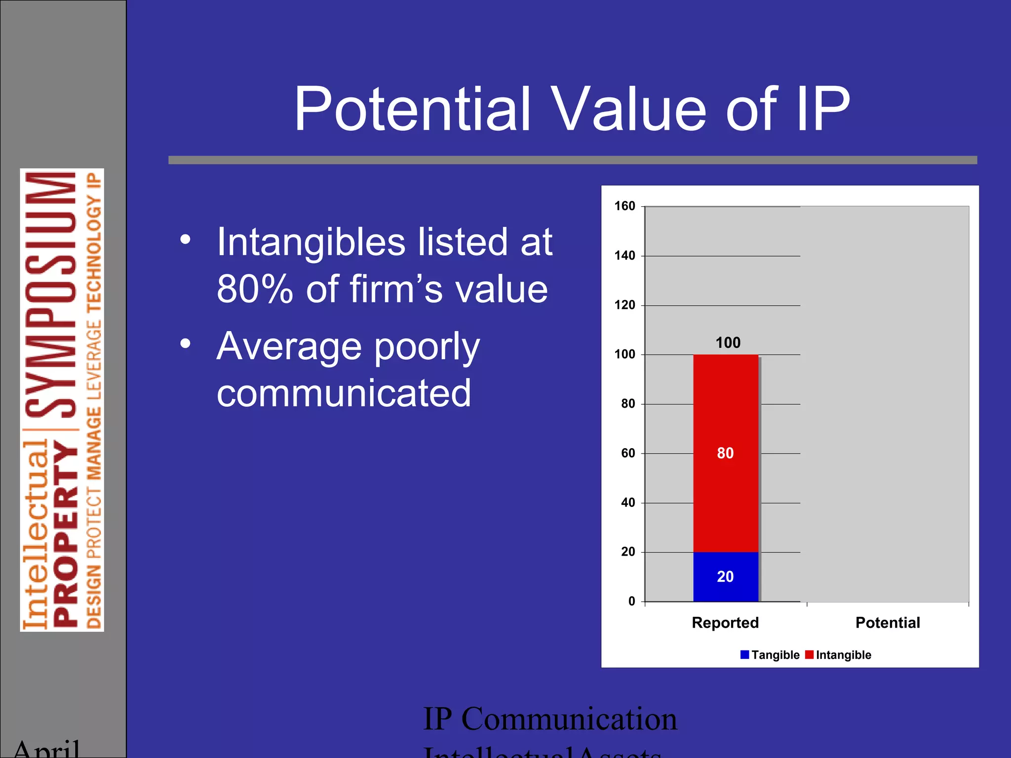 IP Communication
Potential Value of IP
• Intangibles listed at
80% of firm’s value
• Average poorly
communicated
20 20
80
114
0
20
40
60
80
100
120
140
160
Reported Potential
Tangible Intangible
100
134
 