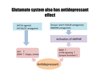 Glutamate system also has antidepressant
effect
Group&I&and&II&mGluR&antagonists&
NMDAR&antagonists&
An6depressant
5HT1A&agonist&
5HT2A/2C&antagonist&
Ac6va6on&of&AMPAR
BDNF&	
&
mTOR&signaling&	
&
Synapse&forma6on	
5HT&&&&	
&
BDNF&	
 (hippo,&cortex)&
 