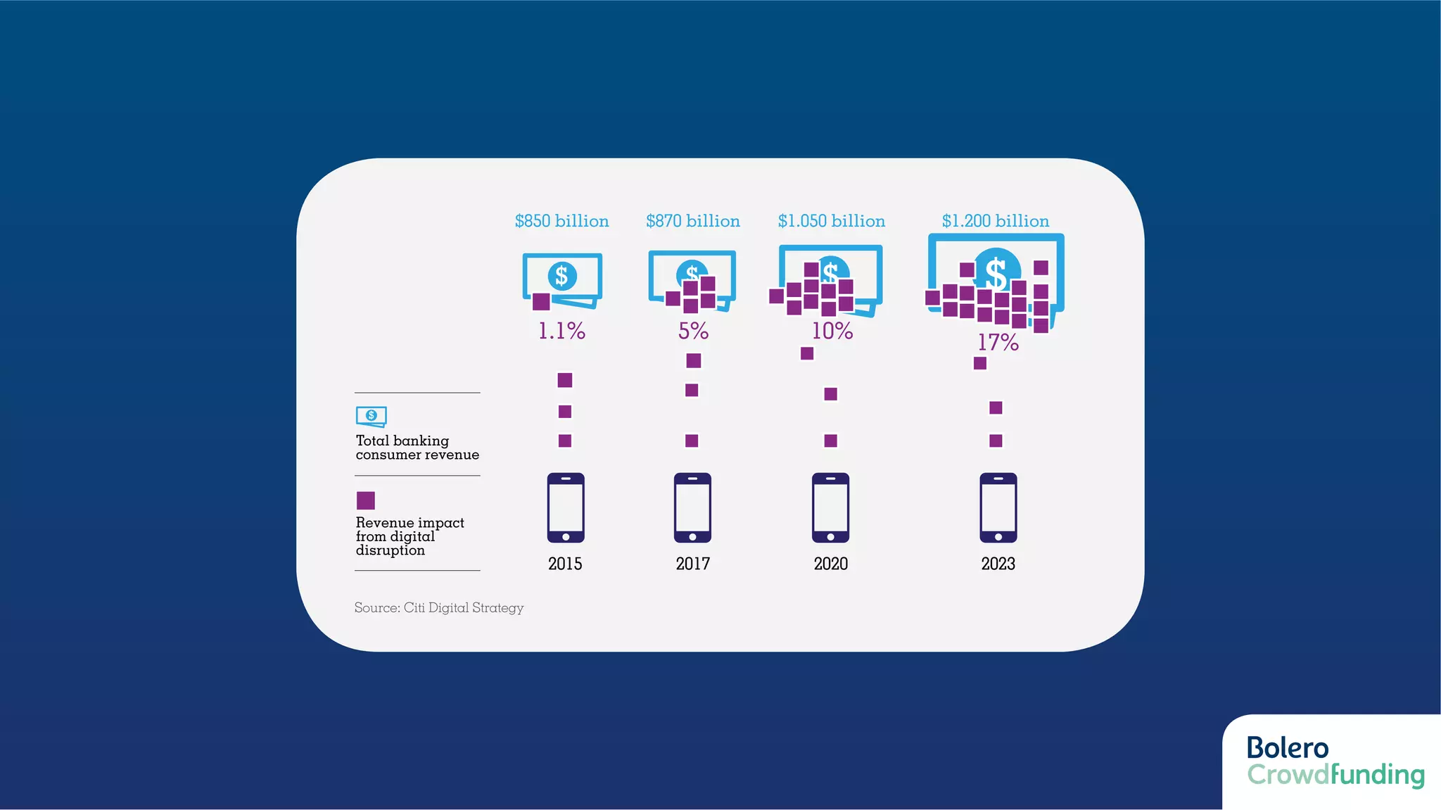 2015 2017 2020 2023
1.1% 5% 10% 17%
$1.200 billion$1.050 billion$870 billion$850 billion
Total banking
consumer revenue
Revenue impact
from digital
disruption
Source: Citi Digital Strategy
 