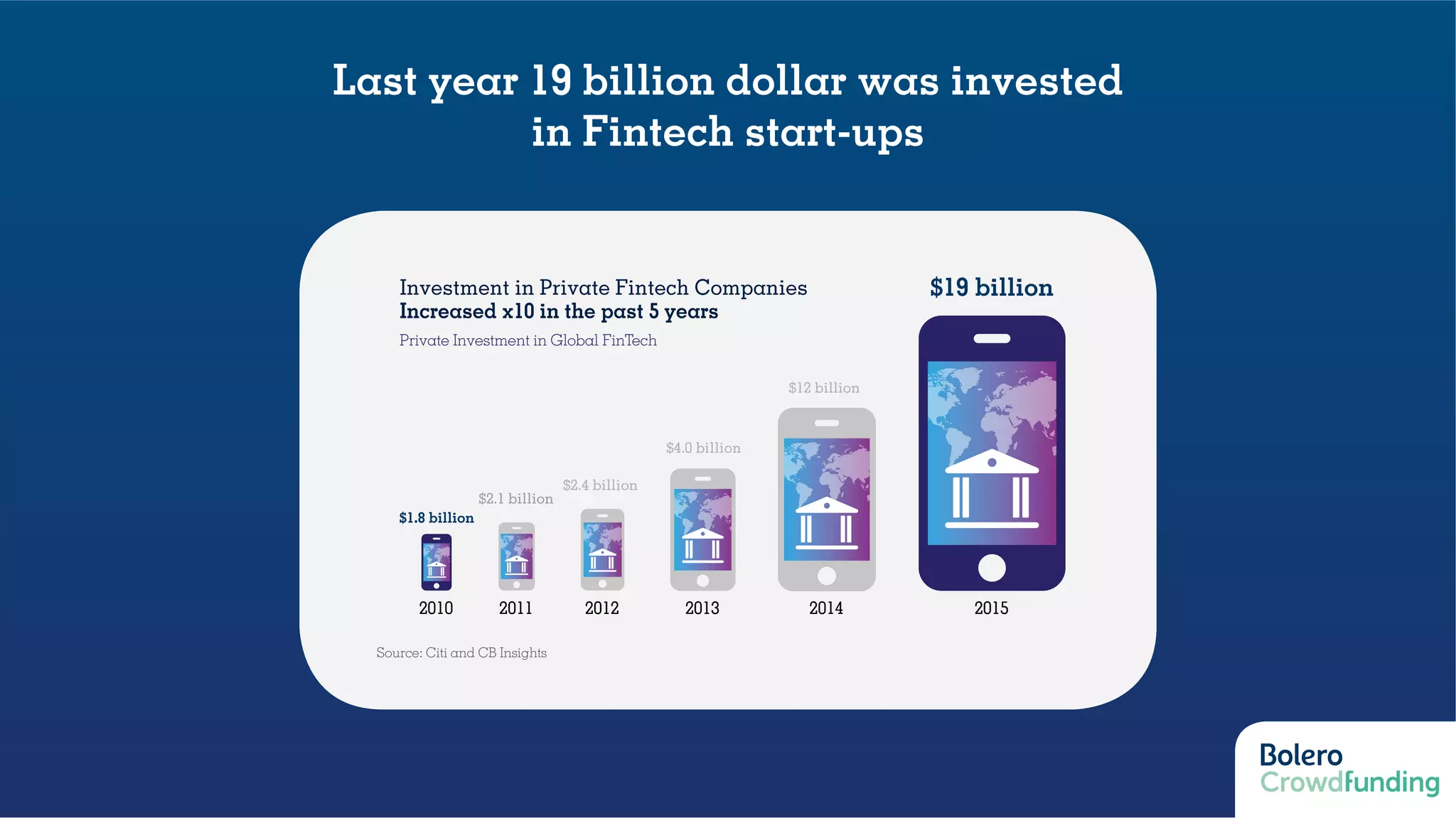 Investment in Private Fintech Companies
Increased x10 in the past 5 years
Private Investment in Global FinTech
$1.8 billion
$2.1 billion
$2.4 billion
$4.0 billion
$12 billion
$19 billion
Source: Citi and CB Insights
2010 2011 2012 2013 2014 2015
Last year 19 billion dollar was invested
in Fintech start-ups
 