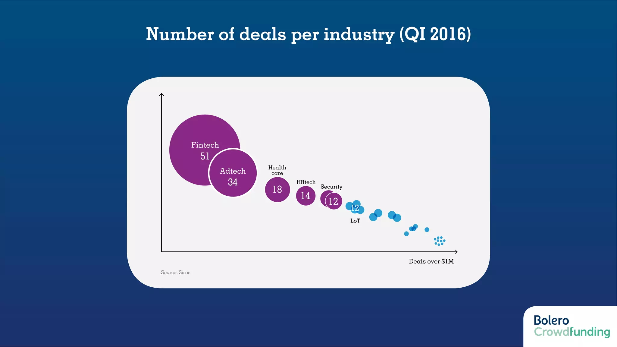 Source: Sirris
Deals over $1M
Fintech
51
Adtech
34
18
14 12
12
12
Security
LoT
HRtech
Health
care
Number of deals per industry (QI 2016)
 