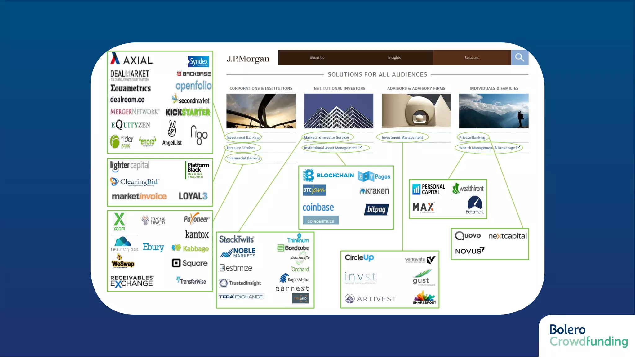 …as well as in the institutional banking domain
TRODUCTION
 