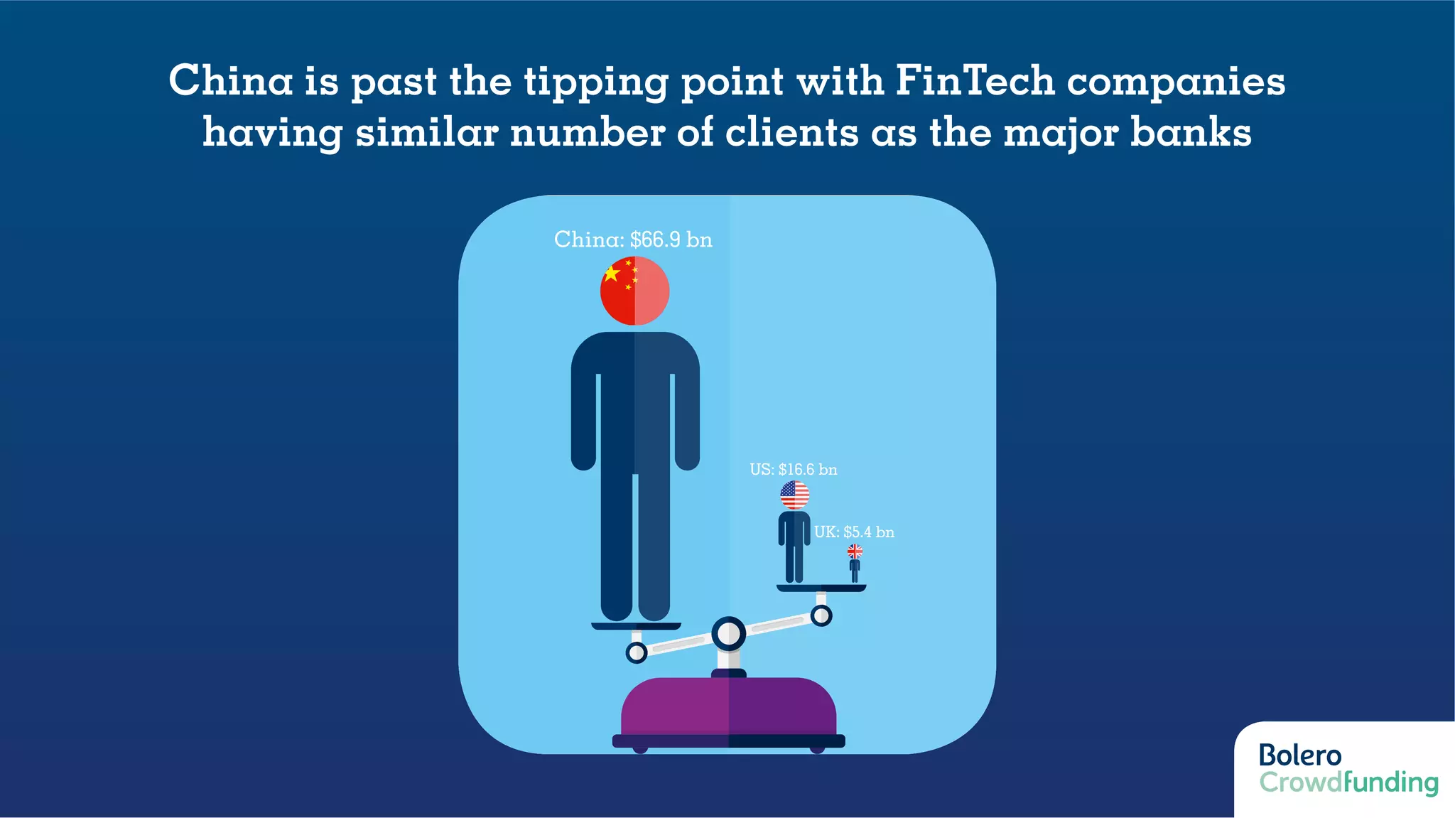 China: $66.9 bn
US: $16.6 bn
UK: $5.4 bn
China is past the tipping point with FinTech companies
having similar number of clients as the major banks
 