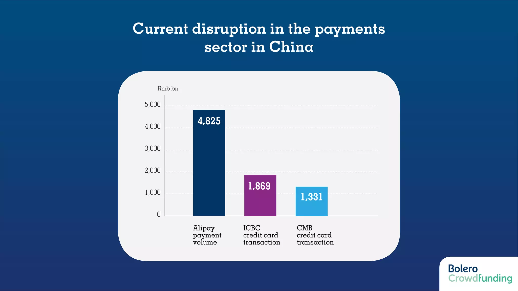 Alipay
payment
volume
Rmb bn
ICBC
credit card
transaction
CMB
credit card
transaction
0
1,000
2,000
3,000
4,000
5,000
4,825
1,869
1,331
* Alipay payment volumes for 12mos to June 2014 / Source: Company Reports, Citi Research
Current disruption in the payments
sector in China
 