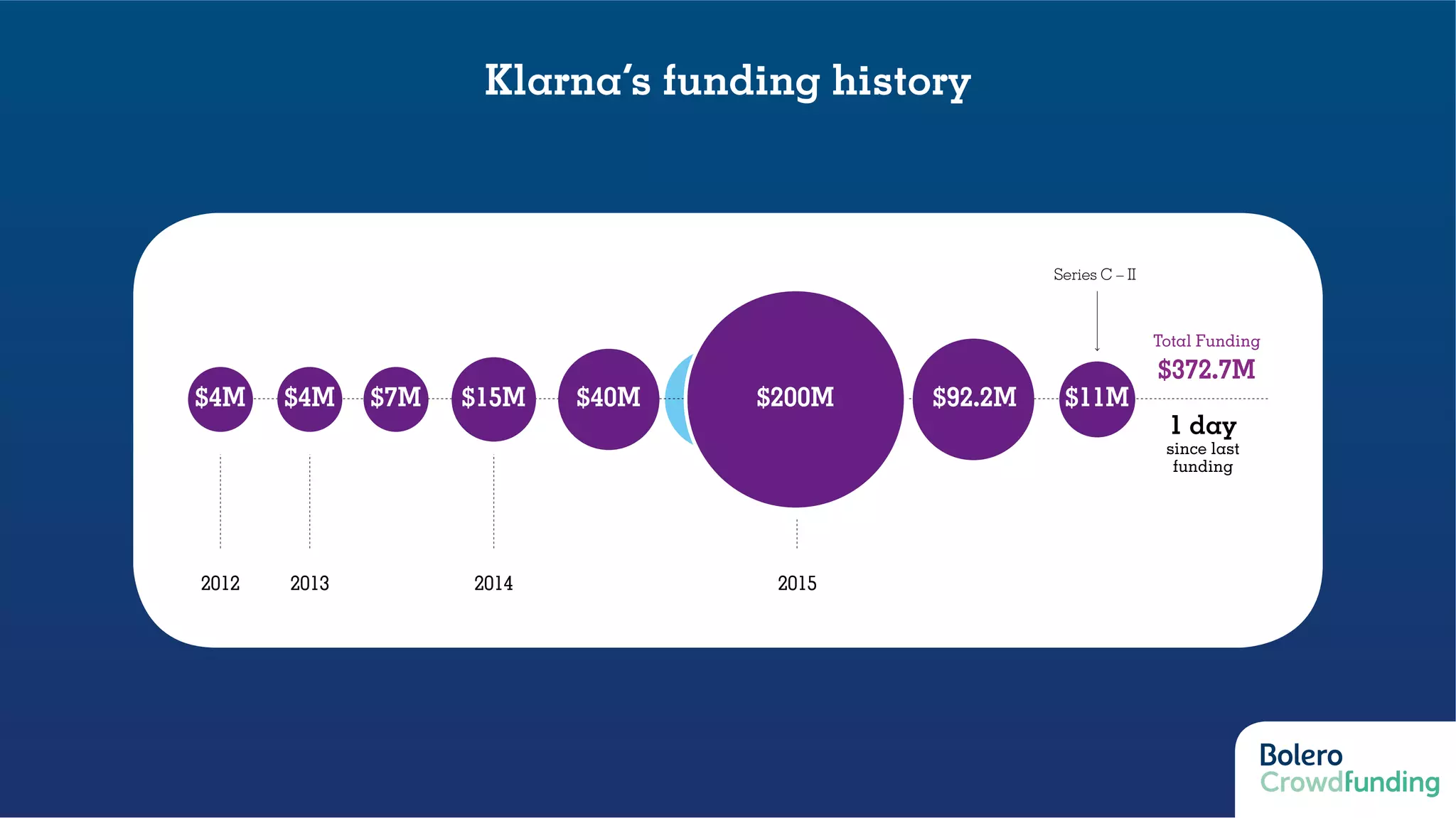 2012 2013 2014 2015
Series C – II
$200M$4M $4M $7M $15M $40M $92.2M $11M
Total Funding
$372.7M
1 day
since last
funding
Klarna’s funding history
 