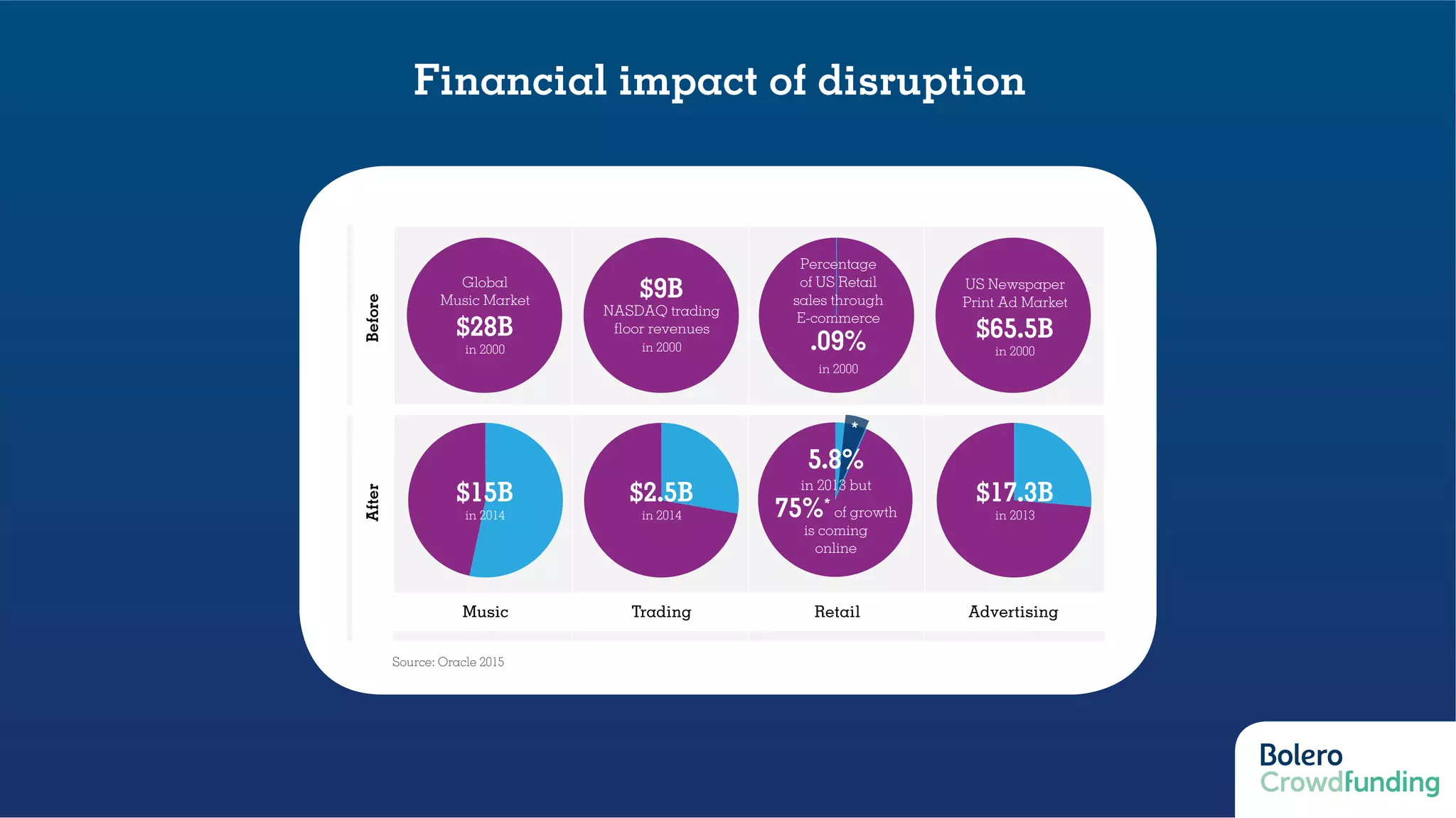Before
Music Trading Retail Advertising
After
Global
Music Market
$28B
in 2000
$9B
NASDAQ trading
floor revenues
in 2000
US Newspaper
Print Ad Market
$65.5B
in 2000
$15B
in 2014
$2.5B
in 2014
5.8%
in 2013 but
75%* of growth
is coming
online
$17.3B
in 2013
Percentage
of US Retail
sales through
E-commerce
.09%
in 2000
*
Source: Oracle 2015
Financial impact of disruption
 