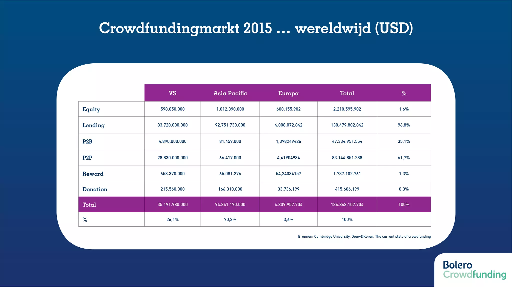 VS Asia Pacific Europa Total %
 Equity 598.050.000 1.012.390.000 600.155.902 2.210.595.902 1,6%
 Lending 33.720.000.000 92.751.730.000 4.008.072.842 130.479.802.842 96,8%
 P2B 4.890.000.000 81.459.000 1,398249426 47.334.951.554 35,1%
 P2P 28.830.000.000 66.417.000 4,41904934 83.144.851.288 61,7%
 Reward 658.370.000 65.081.276 54,24034157 1.737.102.761 1,3%
 Donation 215.560.000 166.310.000 33.736.199 415.606.199 0,3%
  Total 35.191.980.000 94.841.170.000 4.809.957.704 134.843.107.704 100%
 % 26,1% 70,3% 3,6% 100%
Bronnen: Cambridge University. Douw&Koren, The current state of crowdfunding
Crowdfundingmarkt 2015 … wereldwijd (USD)
 
