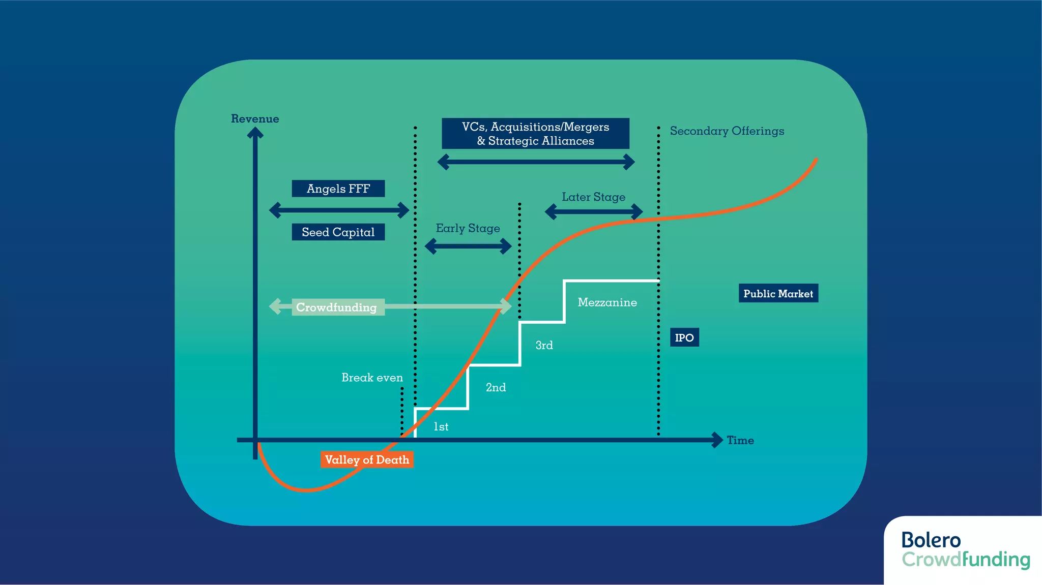 IPO
Public Market
1st
2nd
Secondary Offerings
Break even
3rd
Mezzanine
Angels FFF
Early Stage
Later Stage
VCs, Acquisitions/Mergers
& Strategic Alliances
Seed Capital
Valley of Death
Crowdfunding
Time
Revenue
 