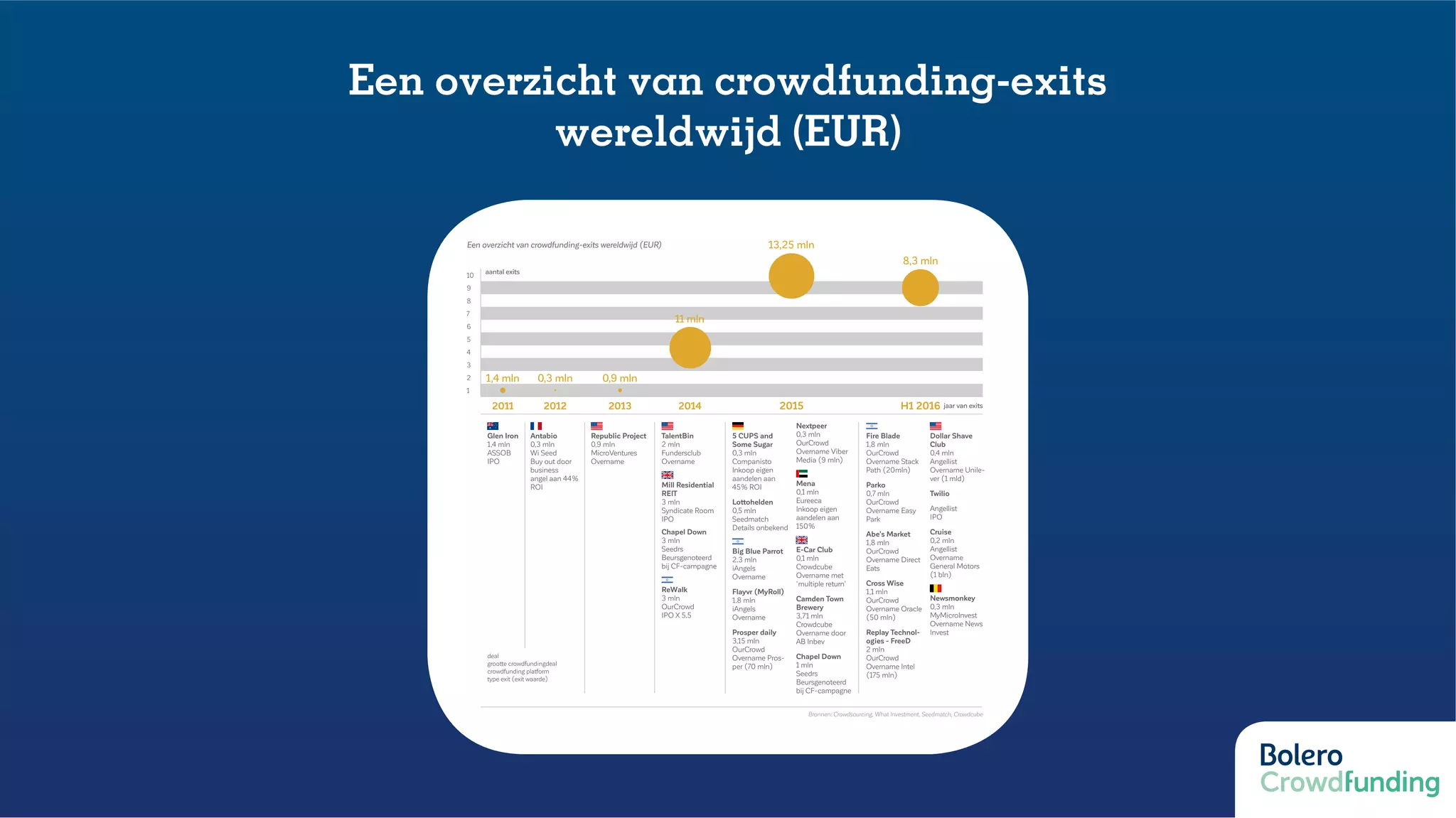 Een overzicht van crowdfunding-exits
wereldwijd (EUR)
 