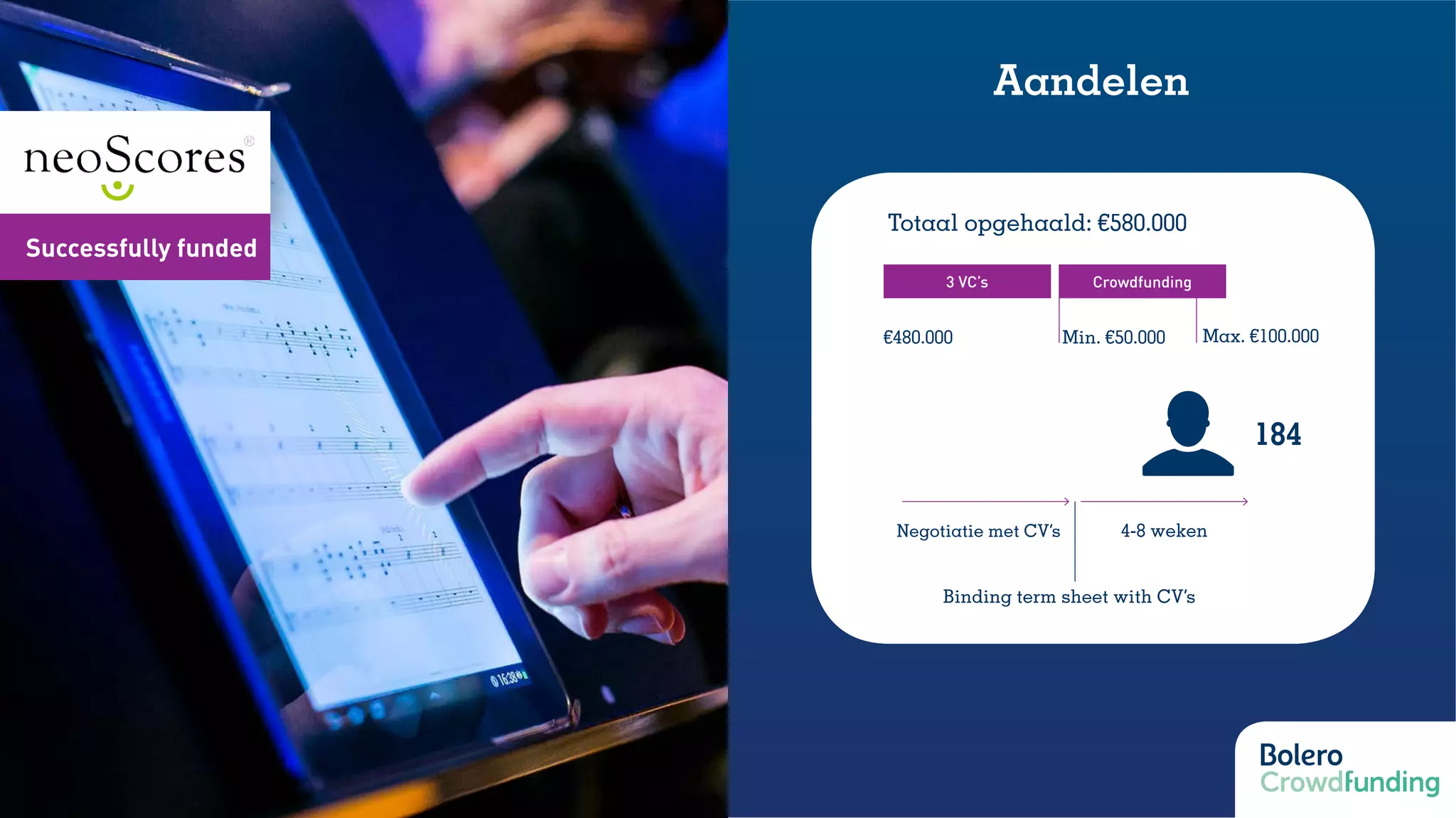 Successfully funded
Aandelen
Totaal opgehaald: €580.000
€480.000 Min. €50.000
Negotiatie met CV’s 4-8 weken
Binding term sheet with CV’s
Max. €100.000
3 VC’s Crowdfunding
184
 
