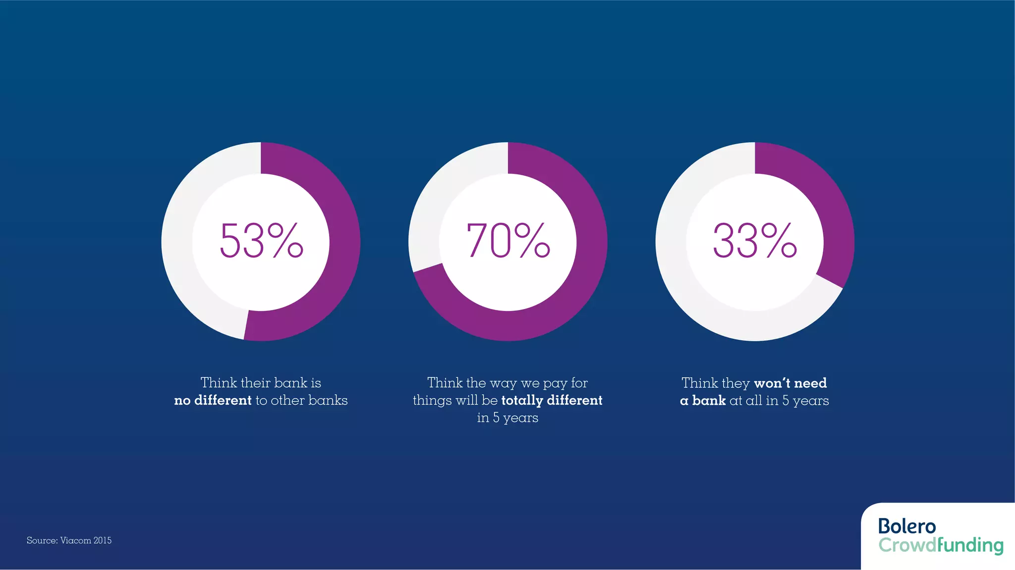 F
53% 70% 33%
Think their bank is
no different to other banks
Think the way we pay for
things will be totally different
in 5 years
Think they won’t need
a bank at all in 5 years
Source: Viacom 2015
 
