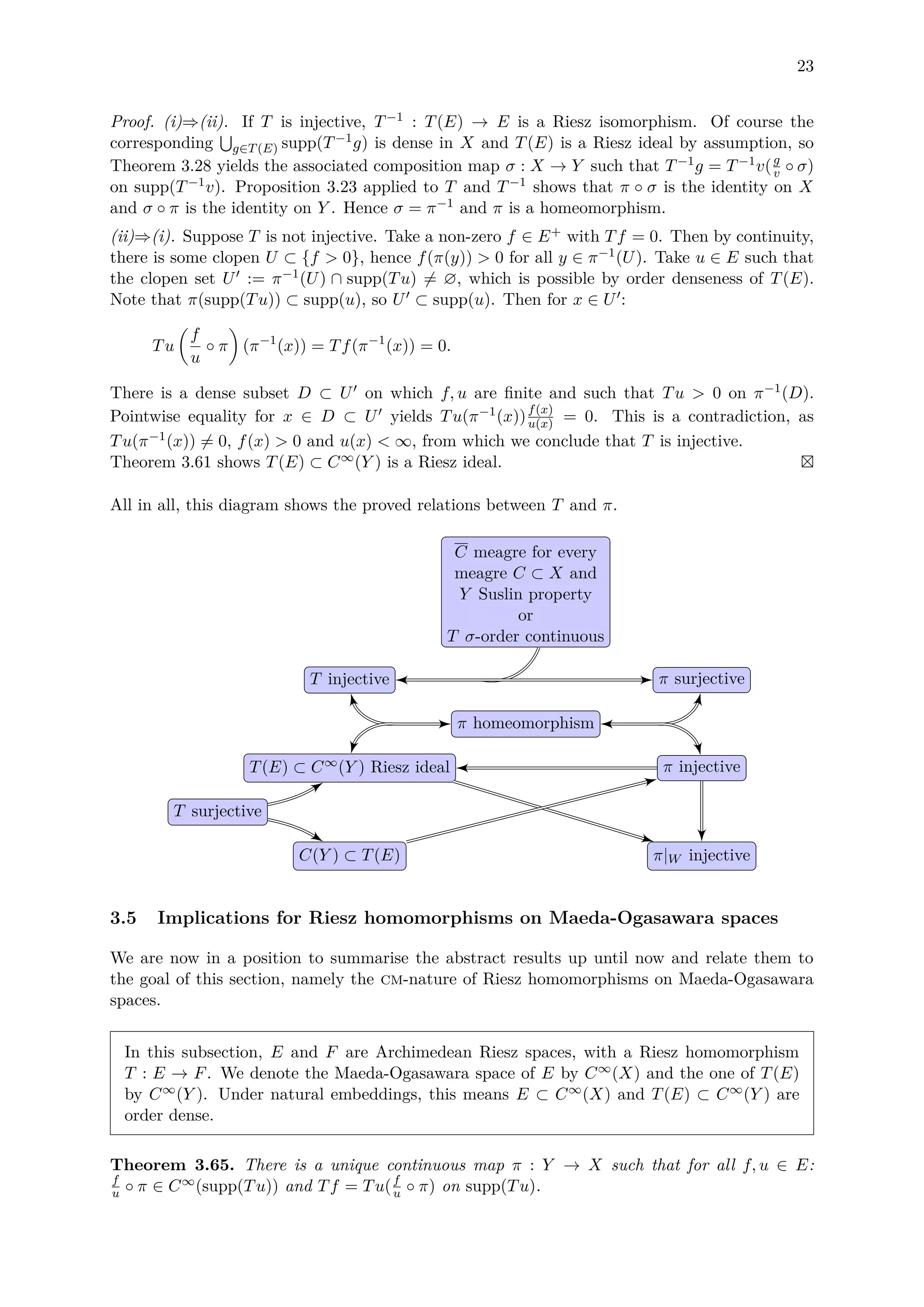 23
Proof. (i)⇒(ii). If T is injective, T−1 : T(E) → E is a Riesz isomorphism. Of course the
corresponding g∈T(E) supp(T−1g) is dense in X and T(E) is a Riesz ideal by assumption, so
Theorem 3.28 yields the associated composition map σ : X → Y such that T−1g = T−1v(g
v ◦ σ)
on supp(T−1v). Proposition 3.23 applied to T and T−1 shows that π ◦ σ is the identity on X
and σ ◦ π is the identity on Y . Hence σ = π−1 and π is a homeomorphism.
(ii)⇒(i). Suppose T is not injective. Take a non-zero f ∈ E+ with Tf = 0. Then by continuity,
there is some clopen U ⊂ {f > 0}, hence f(π(y)) > 0 for all y ∈ π−1(U). Take u ∈ E such that
the clopen set U := π−1(U) ∩ supp(Tu) = ∅, which is possible by order denseness of T(E).
Note that π(supp(Tu)) ⊂ supp(u), so U ⊂ supp(u). Then for x ∈ U :
Tu
f
u
◦ π (π−1
(x)) = Tf(π−1
(x)) = 0.
There is a dense subset D ⊂ U on which f, u are ﬁnite and such that Tu > 0 on π−1(D).
Pointwise equality for x ∈ D ⊂ U yields Tu(π−1(x))f(x)
u(x) = 0. This is a contradiction, as
Tu(π−1(x)) = 0, f(x) > 0 and u(x) < ∞, from which we conclude that T is injective.
Theorem 3.61 shows T(E) ⊂ C∞(Y ) is a Riesz ideal.
All in all, this diagram shows the proved relations between T and π.
T injective
C(Y ) ⊂ T(E)
π surjective
π injective
C meagre for every
meagre C ⊂ X and
Y Suslin property
or
T σ-order continuous
π|W injective
π homeomorphism
T(E) ⊂ C∞(Y ) Riesz ideal
T surjective
3.5 Implications for Riesz homomorphisms on Maeda-Ogasawara spaces
We are now in a position to summarise the abstract results up until now and relate them to
the goal of this section, namely the cm-nature of Riesz homomorphisms on Maeda-Ogasawara
spaces.
In this subsection, E and F are Archimedean Riesz spaces, with a Riesz homomorphism
T : E → F. We denote the Maeda-Ogasawara space of E by C∞(X) and the one of T(E)
by C∞(Y ). Under natural embeddings, this means E ⊂ C∞(X) and T(E) ⊂ C∞(Y ) are
order dense.
Theorem 3.65. There is a unique continuous map π : Y → X such that for all f, u ∈ E:
f
u ◦ π ∈ C∞(supp(Tu)) and Tf = Tu(f
u ◦ π) on supp(Tu).
 