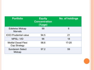 Portfolio Equity
Concentration
(%age)
No. of holdings
Edelwiss Midcap
Marvels
99 6
ICICI Prudential value 94.5 21
MPSL- VID 96 18
Motilal Oswal Flexi
Cap Strategy
98.6 17-20
Sundaram Select
Midcap
97.2 59
 
