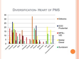 DIVERSIFICATION- HEART OF PMS
0
5
10
15
20
25
30
35
Edlewiss
ICICI
Prudential
MPSL-
VID
Motilal
Oswal
Sundaram
 