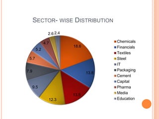 SECTOR- WISE DISTRIBUTION
18.6
13.8
13.5
12.3
9.5
7.9
5.7
5.2
4.7
2.6 2.4
Chemicals
Financials
Textiles
Steel
IT
Packaging
Cement
Capital
Pharma
Media
Education
 