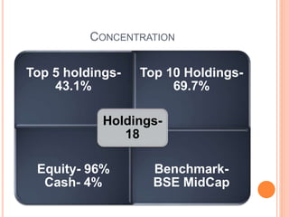 CONCENTRATION
Top 5 holdings-
43.1%
Top 10 Holdings-
69.7%
Equity- 96%
Cash- 4%
Benchmark-
BSE MidCap
Holdings-
18
 