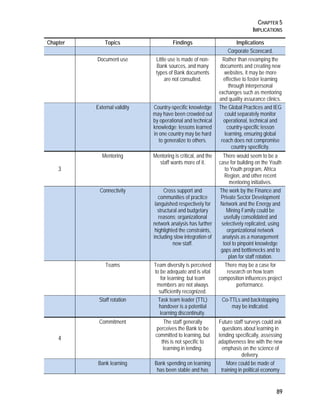 CHAPTER 5
IMPLICATIONS
89
Chapter Topics Findings Implications
Corporate Scorecard.
Document use Little use is made of non-
Bank sources, and many
types of Bank documents
are not consulted.
Rather than revamping the
documents and creating new
websites, it may be more
effective to foster learning
through interpersonal
exchanges such as mentoring
and quality assurance clinics.
External validity Country-specific knowledge
may have been crowded out
by operational and technical
knowledge; lessons learned
in one country may be hard
to generalize to others.
The Global Practices and IEG
could separately monitor
operational, technical and
country-specific lesson
learning, ensuring global
reach does not compromise
country specificity.
3
Mentoring Mentoring is critical, and the
staff wants more of it.
There would seem to be a
case for building on the Youth
to Youth program, Africa
Region, and other recent
mentoring initiatives.
Connectivity Cross support and
communities of practice
languished respectively for
structural and budgetary
reasons; organizational
network analysis has further
highlighted the constraints,
including slow integration of
new staff.
The work by the Finance and
Private Sector Development
Network and the Energy and
Mining Family could be
usefully consolidated and
selectively replicated, using
organizational network
analysis as a management
tool to pinpoint knowledge
gaps and bottlenecks and to
plan for staff rotation.
Teams Team diversity is perceived
to be adequate and is vital
for learning; but team
members are not always
sufficiently recognized.
There may be a case for
research on how team
composition influences project
performance.
Staff rotation Task team leader (TTL)
handover is a potential
learning discontinuity.
Co-TTLs and backstopping
may be indicated.
4
Commitment The staff generally
perceives the Bank to be
committed to learning, but
this is not specific to
learning in lending.
Future staff surveys could ask
questions about learning in
lending specifically, assessing
adaptiveness line with the new
emphasis on the science of
delivery.
Bank learning Bank spending on learning
has been stable and has
More could be made of
training in political economy
 