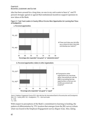CHAPTER 4
INCENTIVES, LEADERSHIP, AND CULTURE
62
idea has been around for a long time, no one in my unit wants to hear it,” and 53
percent strongly agreed or agreed that institutional incentives support openness to
new ideas at the Bank.
Figure 4.1. Task Team Leaders in Country Offices Perceive More Opportunities for Learning than Those
at Headquarters
a. Perceived opportunities
b. Perceived opportunities relative to other organizations
Source: Employee Engagement Survey 2013; data only from the International Bank for Reconstruction and Development.
Note: CO = country office; HQ = headquarters; TTL = task team leader.
*p = 0.02.
**p = 0.05.
With respect to perceptions of the Bank’s commitment to learning in lending, the
pattern of differentiation by TTL location that emerges from the IEG survey echoes
what was found in the Employee Engagement survey (Figure 4.2a). Also, taking
46 48 50 52 54 56 58
TTL, HQ*
TTL, CO*
Percentage who responded "very great" or "substantial extent"
"How much does your job offer
you a chance to learn new skills
and develop your talents?"
50 52 54 56 58 60
TTL, HQ**
TTL, CO**
Percentage who responded "very good" or "good"
"Compared to other
organizations you may know
about, how would you rate the
WBG on providing learning
opportunities so that you can
handle your present job
properly?"
 