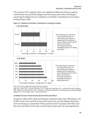 CHAPTER 4
INCENTIVES, LEADERSHIP, AND CULTURE
63
TTLs and non-TTLs together, there were significant differences between regions,
with the East Asia and Pacific Region and the Europe and Central Asia Region
expressing the highest level of confidence in the Bank’s commitment to learning in
lending (Figure 4.2b).
Figure 4.2. Confidence in the Bank’s Commitment to Learning in Lending
a. By staff location
b. By Region
Source: IEG survey of Bank staff conducted for this evaluation.
Note: AFR = Africa; EAP = East Asia and Pacific; ECA = Europe and Central Asia; LCR = Latin America and the Caribbean;
MNA = Middle East and North Africa; SAR = South Asia. The difference between the matched groups was statistically highly
significant; p = 0.01 for regions; and p = 0.00 by staff location.
LEARNING IS STEADILY FUNDED AND ALIGNED WITH PERCEIVED NEEDS
Except for a blip in 2011, Bank spending has remained steady since 2004 (Figure 4.3).
In 2013, South Asia and East Europe and Central Asia were the Regions that spent
most on training as a proportion of the payroll (around 7 percent), with Africa and
East Asia and Pacific at the other extreme (about 4 percent). The Learning Board is
0 20 40 60 80 100
TTL-HQ*
TTL-CO*
Percentage of responses: "strongly agree" or "agree"
"Considering your experience
over the past two years, to
what extent do you agree or
disagree with the statement 'I
have confidence that the World
Bank is committed to
promoting learning and
knowledge sharing in its lending
operations.'"
0 20 40 60 80 100
ECA
EAP
AFR
LCR
SAR
MNA
Percentage of responses: "strongly agree" or "agree"
"Considering your experience
over the past two years, to
what extent do you agree or
disagree with the statement 'I
have confidence that the World
Bank is committed to
promoting learning and
knowledge sharing in its
lending operations.'"
 